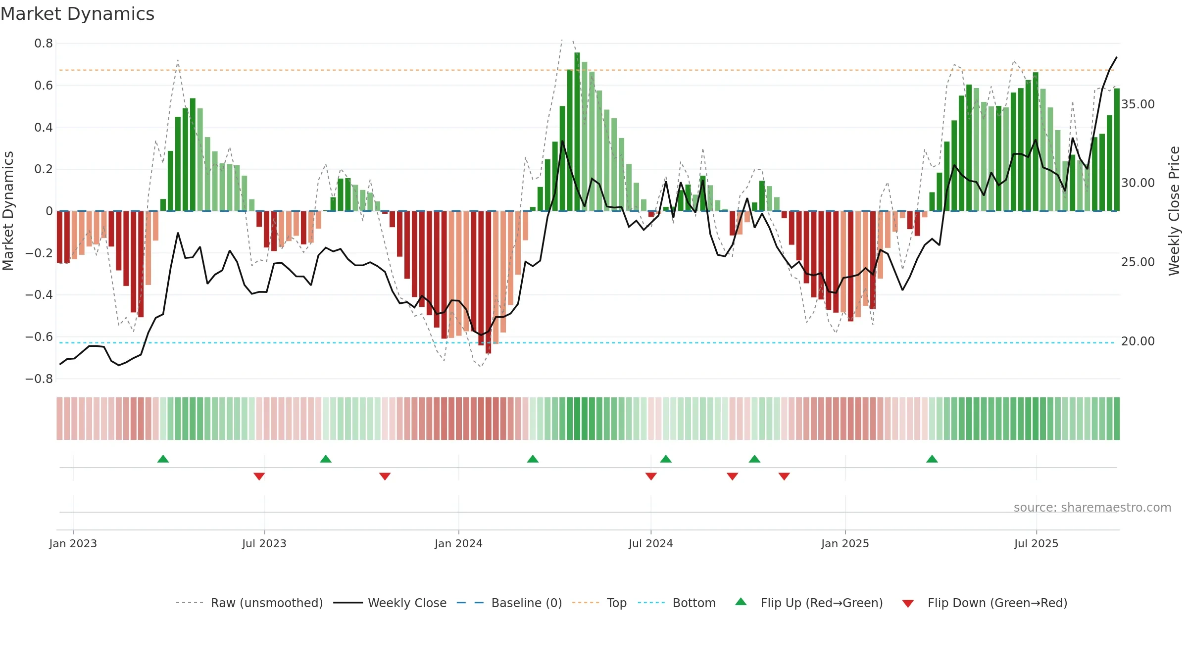 600547 weekly Market Dynamics chart, closing 2025-09-15.