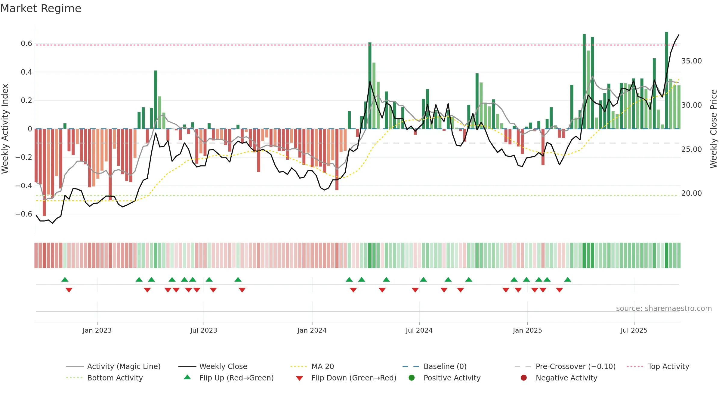 600547 weekly Market Snapshot chart, closing 2025-09-15.