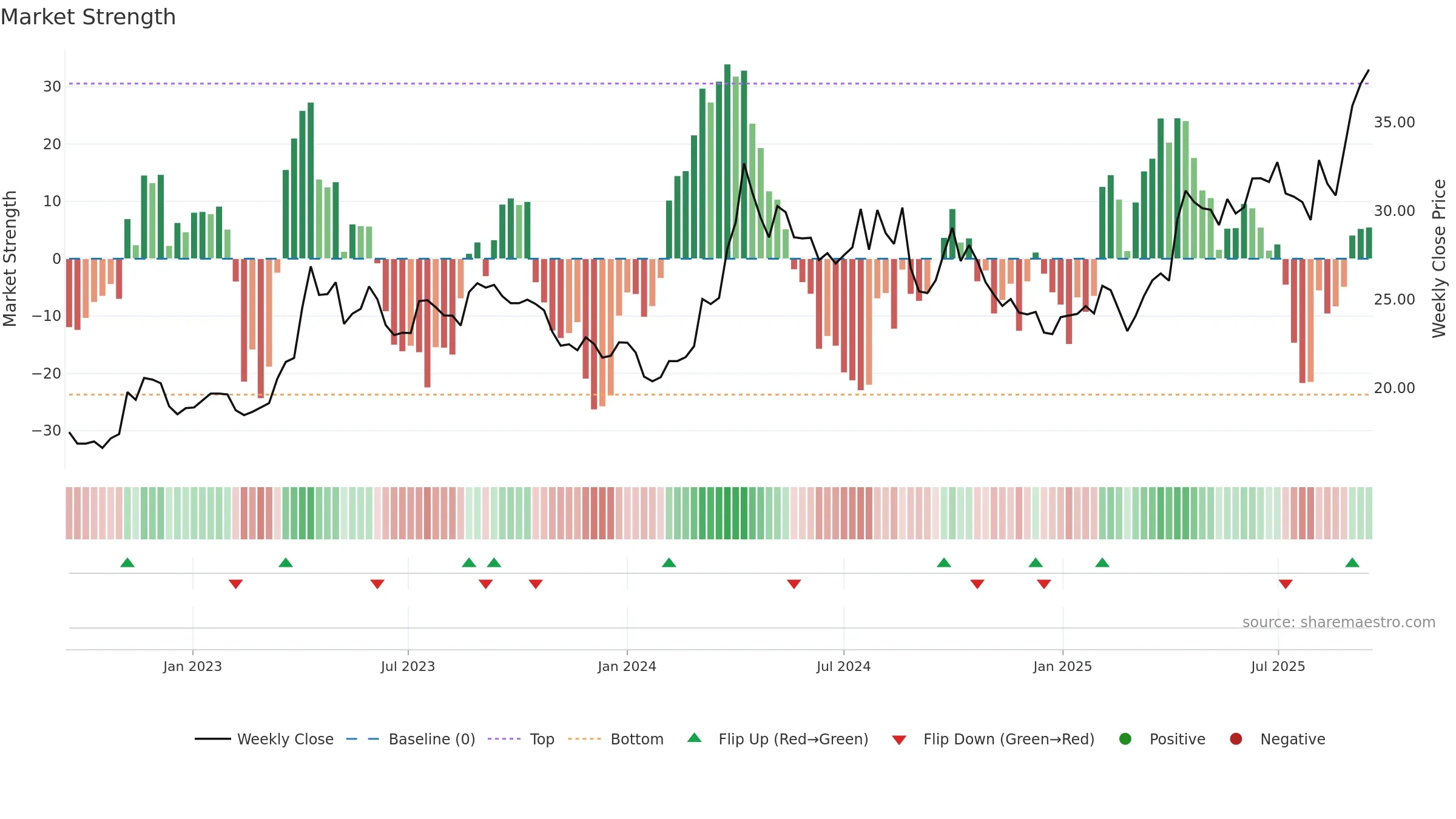 600547 weekly Market Strength chart, closing 2025-09-15.