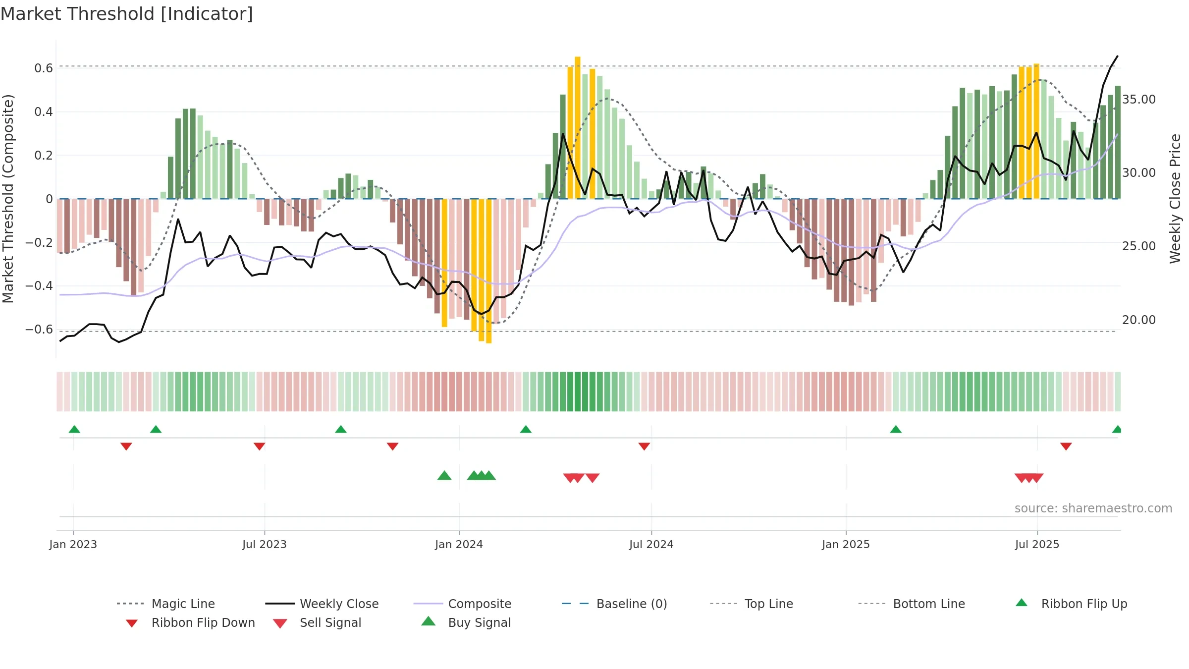 600547 weekly Market Threshold chart, closing 2025-09-15.
