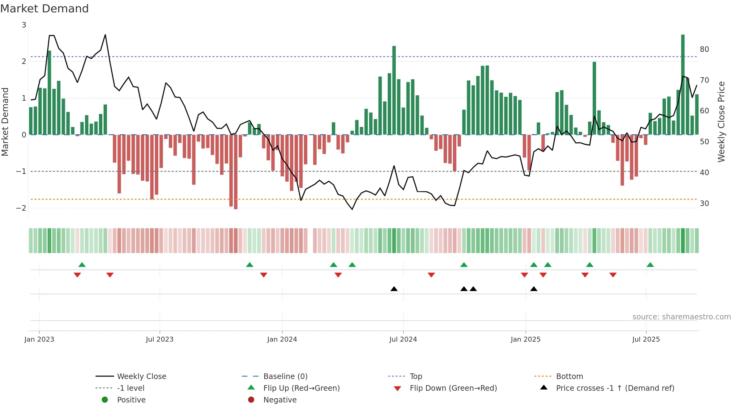688508 weekly Market Demand chart, closing 2025-09-15.