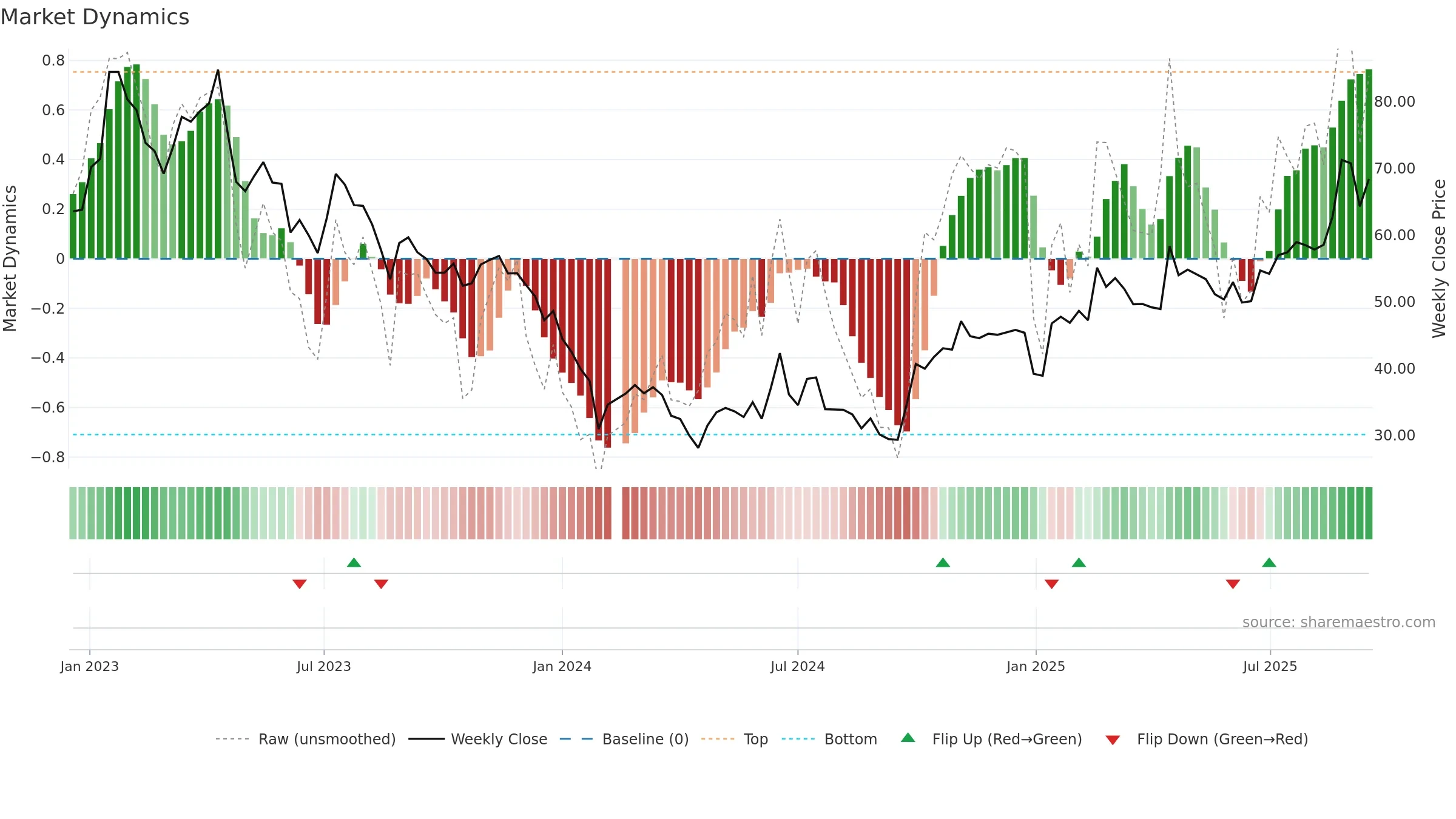 688508 weekly Market Dynamics chart, closing 2025-09-15.