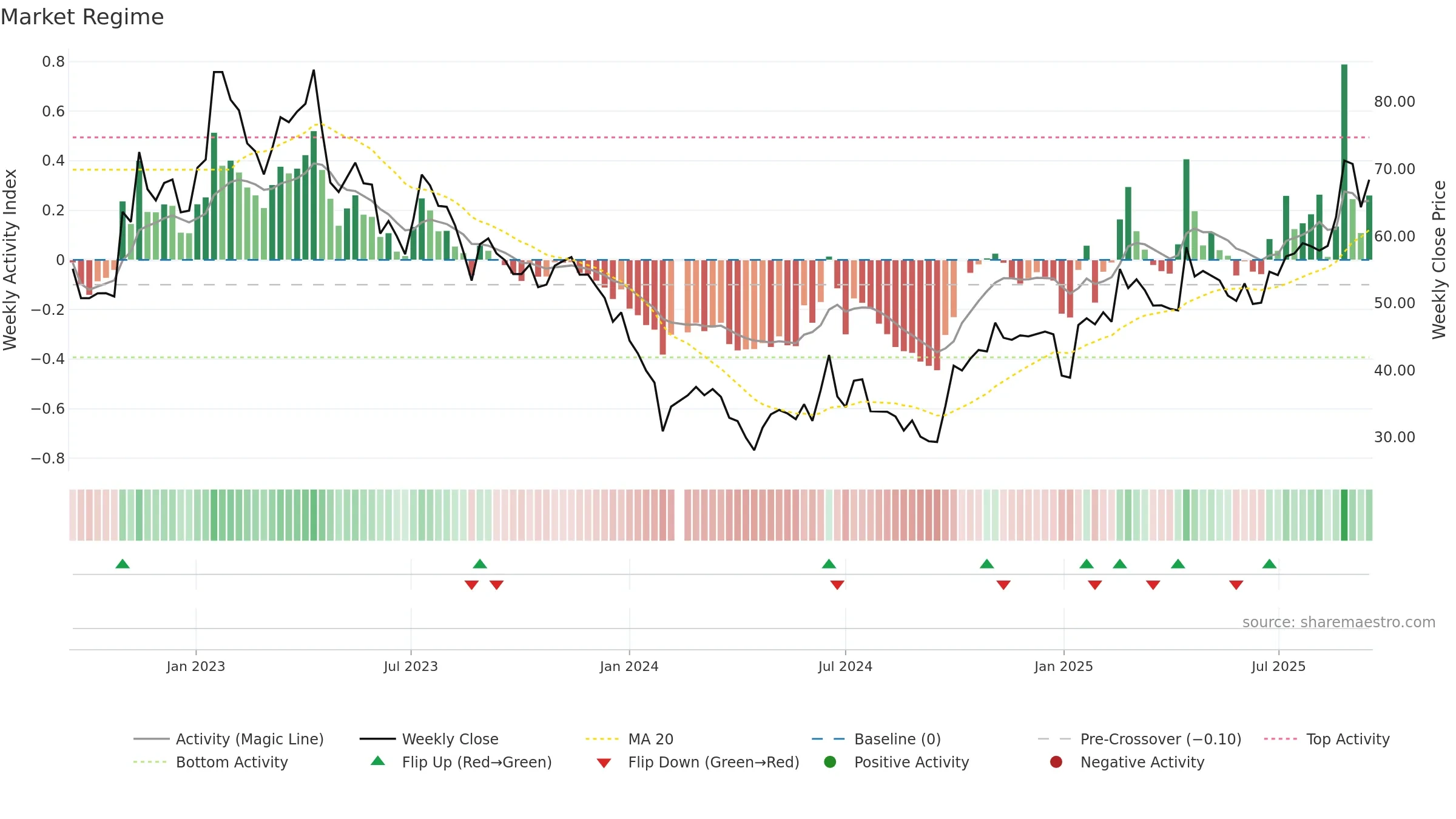 688508 weekly Market Snapshot chart, closing 2025-09-15.