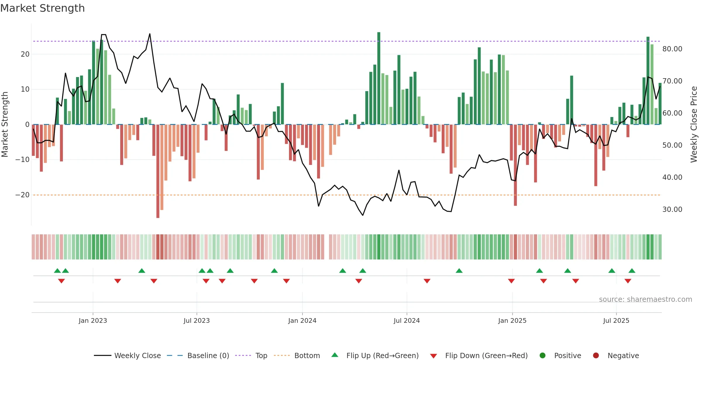 688508 weekly Market Strength chart, closing 2025-09-15.