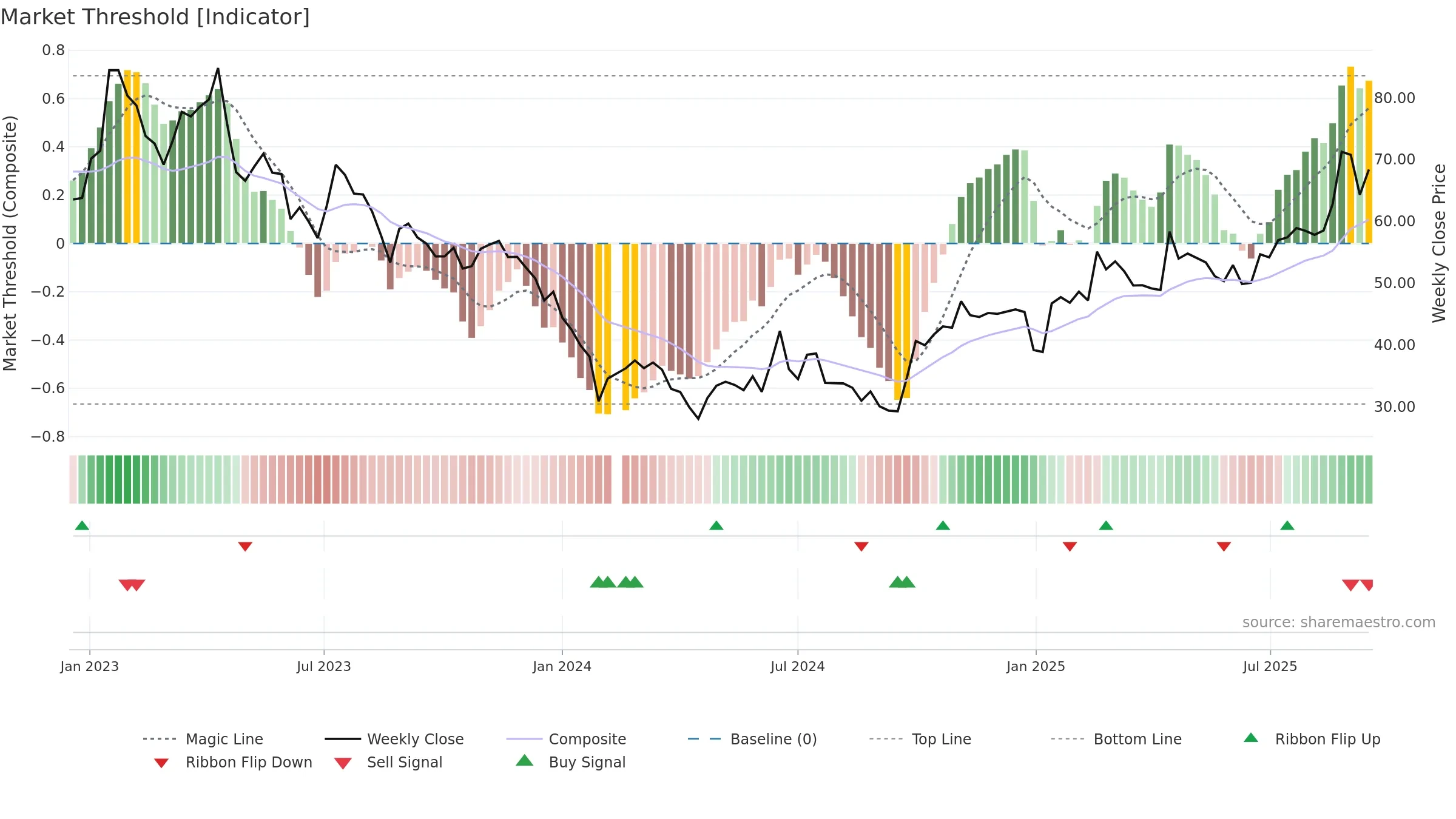 688508 weekly Market Threshold chart, closing 2025-09-15.