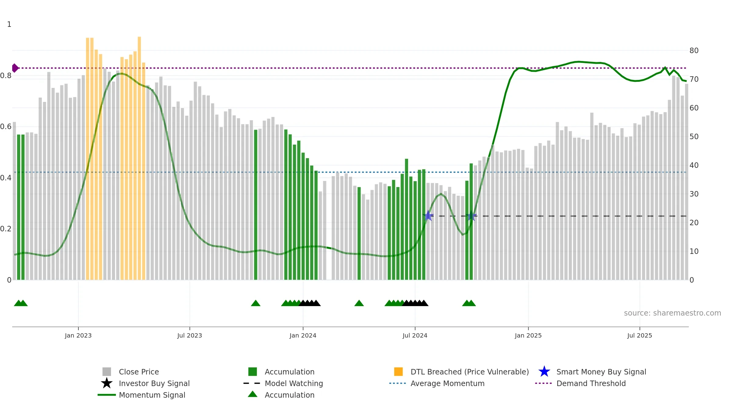 688508 weekly Smart Money chart, closing 2025-09-15.