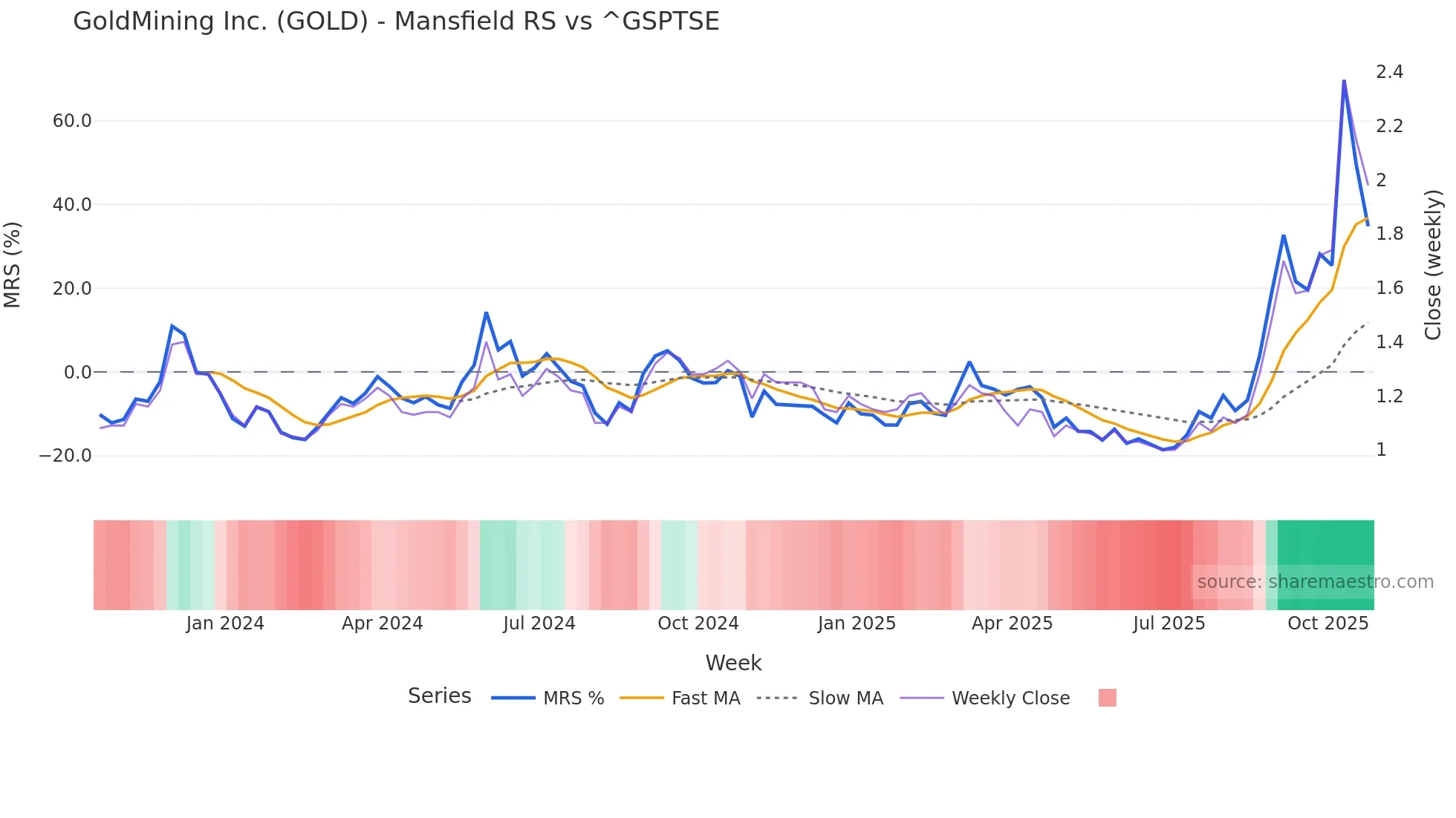 GOLD Mansfield Relative Strength chart
