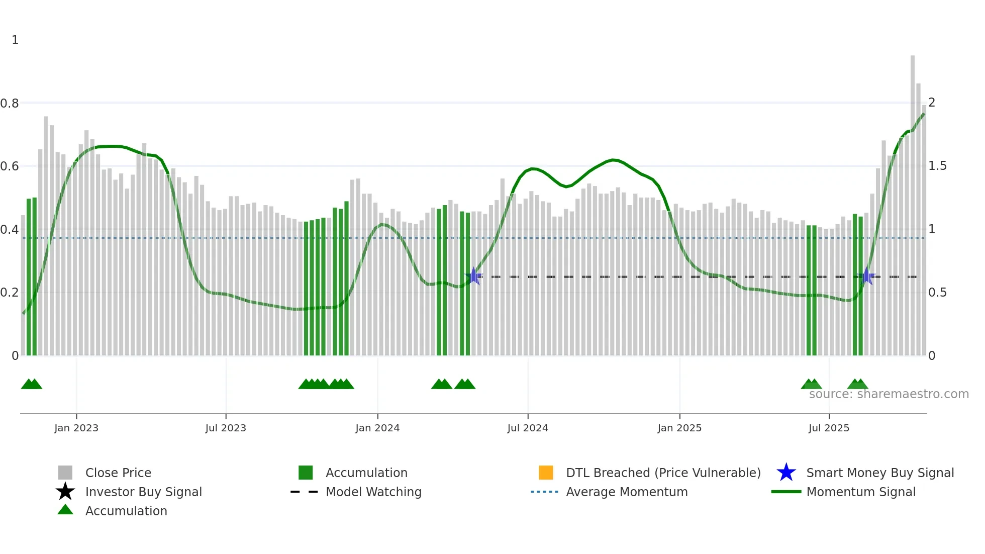 GOLD weekly Smart Money chart