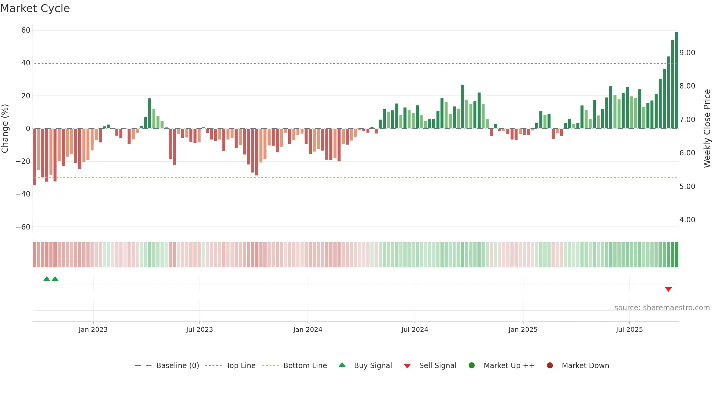 CGAU weekly Market Cycle chart, closing 2025-09-19.