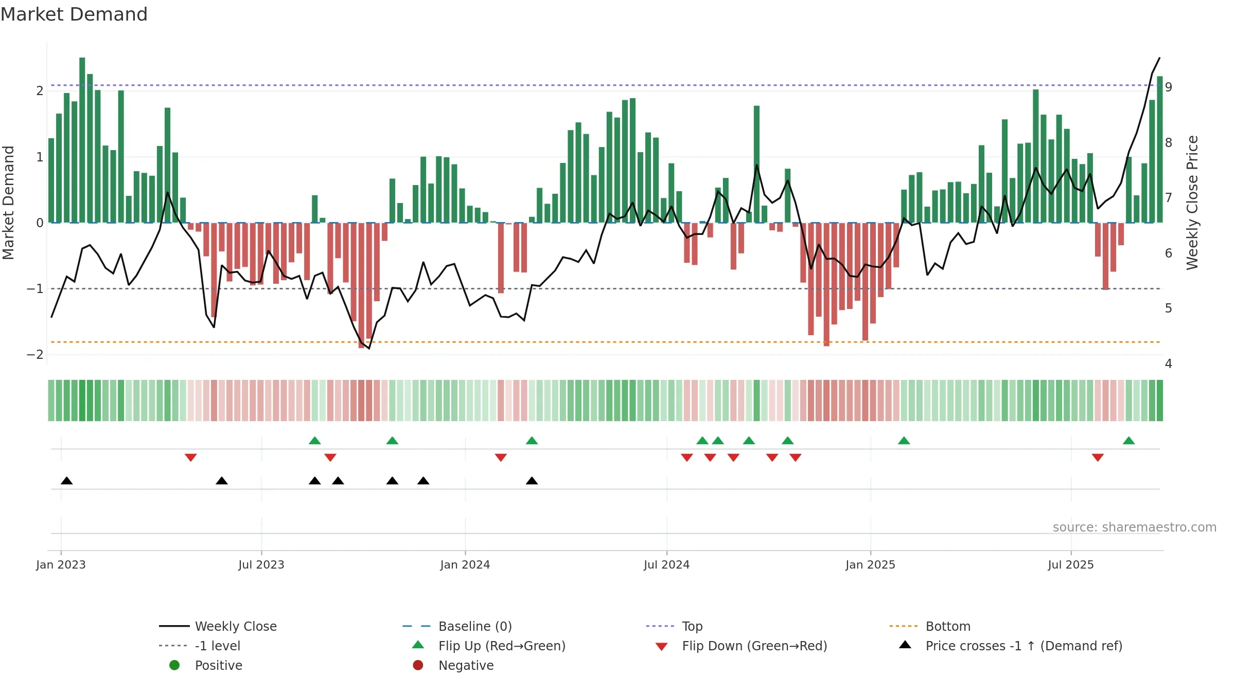 CGAU weekly Market Demand chart, closing 2025-09-19.
