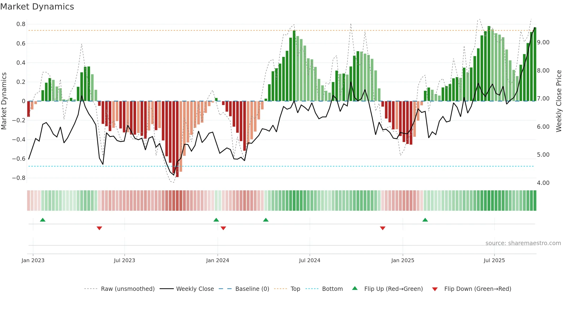 CGAU weekly Market Dynamics chart, closing 2025-09-19.