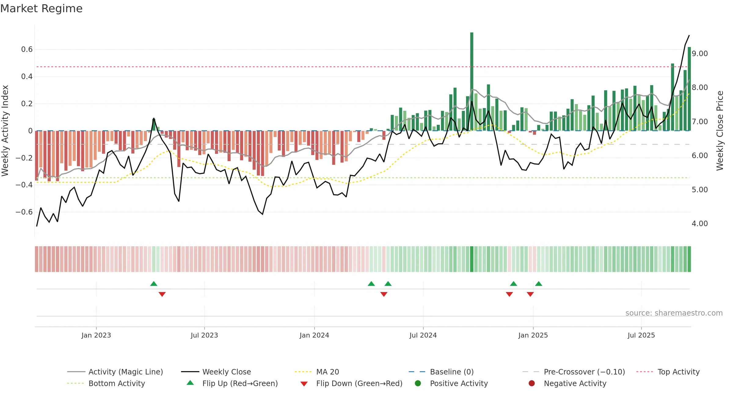CGAU weekly Market Snapshot chart, closing 2025-09-19.