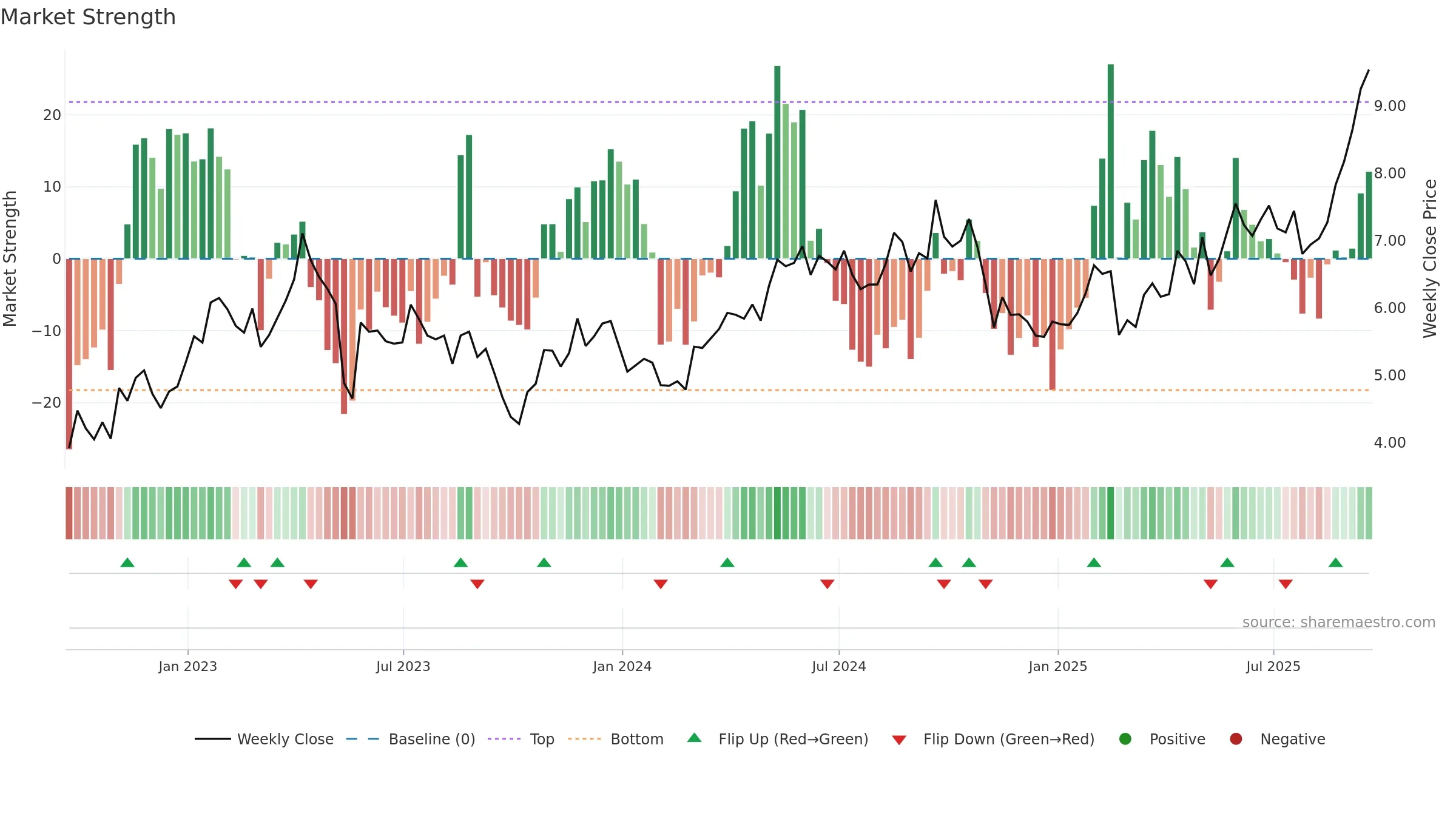 CGAU weekly Market Strength chart, closing 2025-09-19.