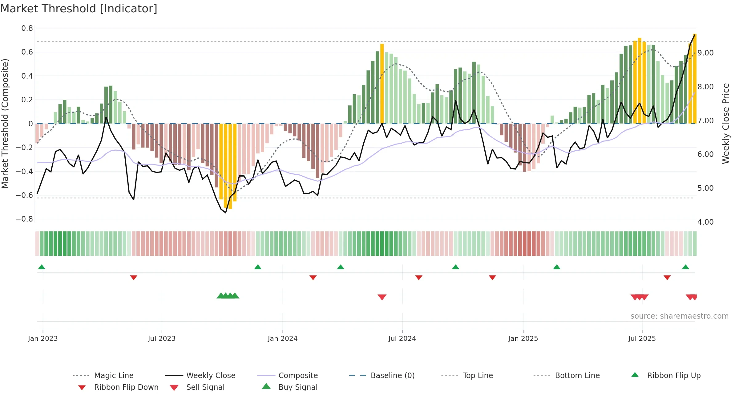 CGAU weekly Market Threshold chart, closing 2025-09-19.