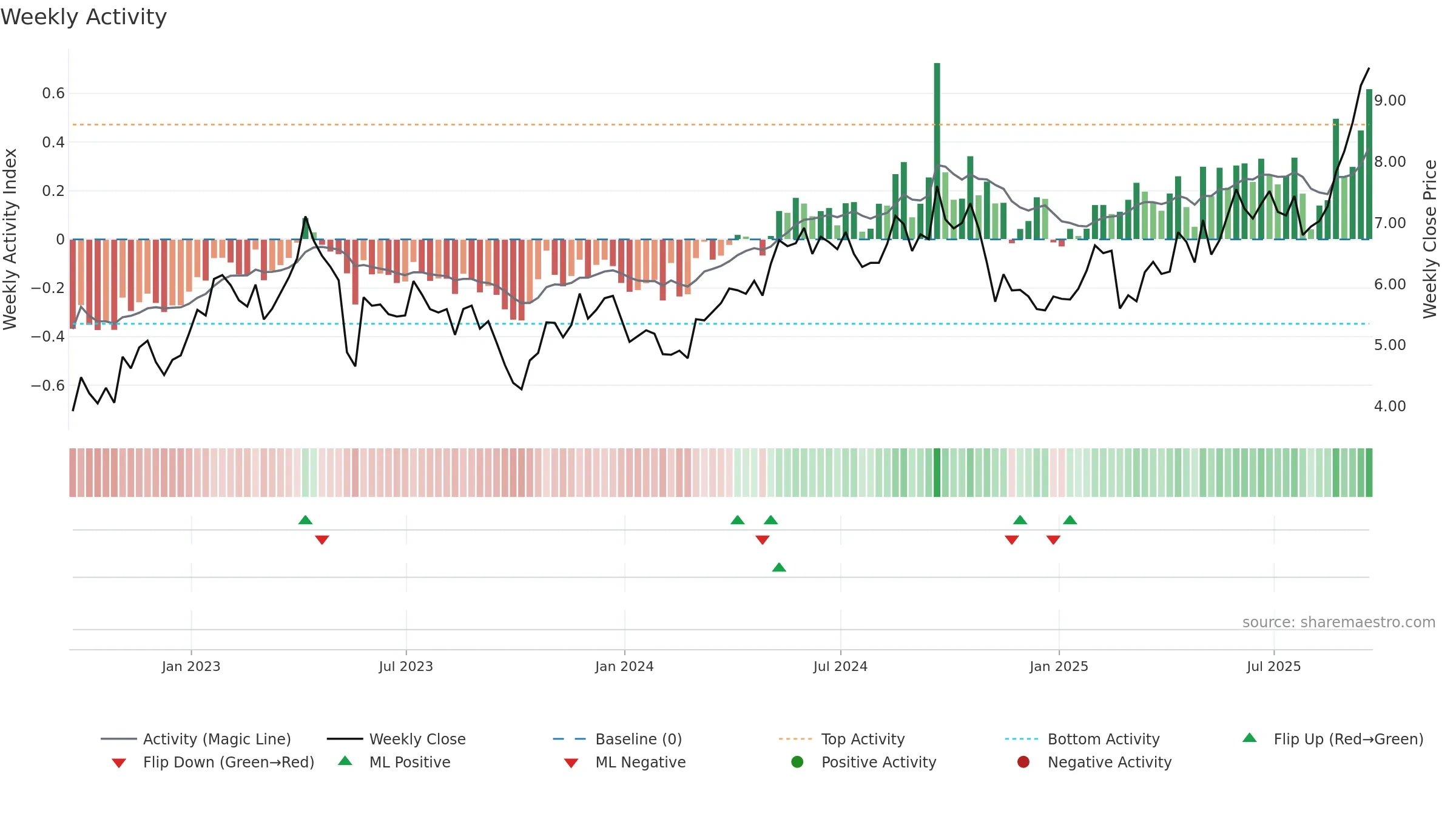 CGAU weekly Activity chart, closing 2025-09-19.