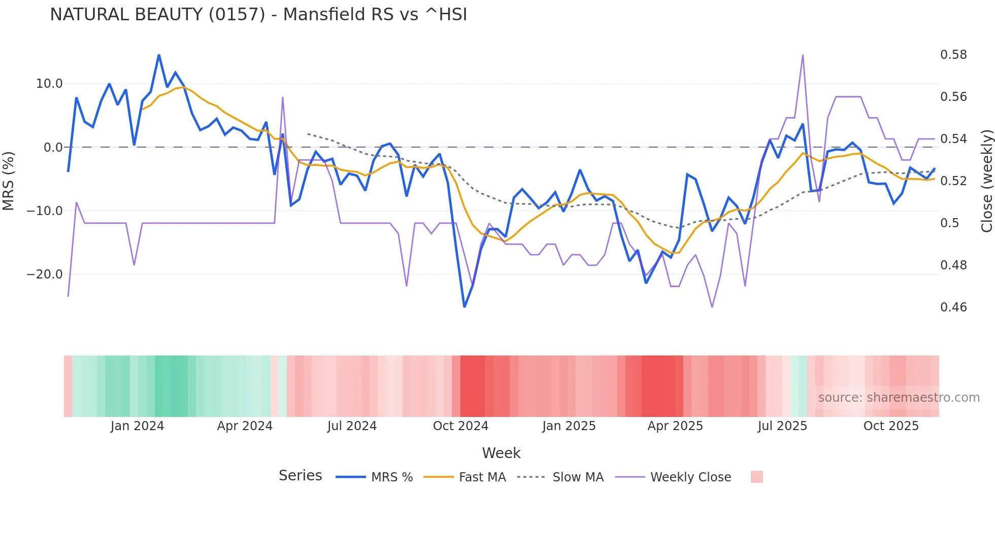 0157 Mansfield Relative Strength chart