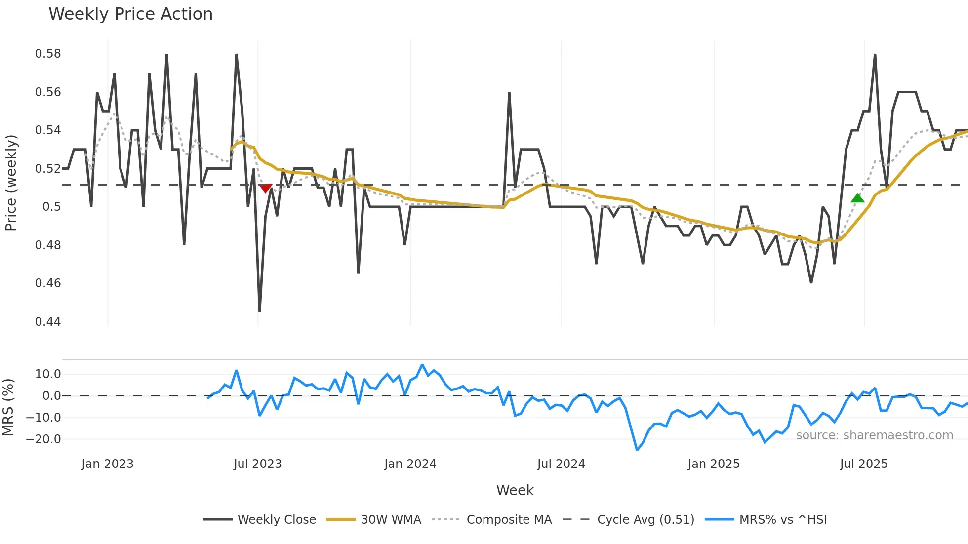 0157 weekly Price Action chart, closing 2025-11-03