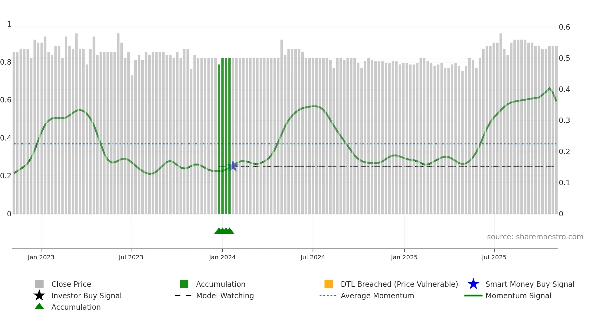 0157 weekly Smart Money chart