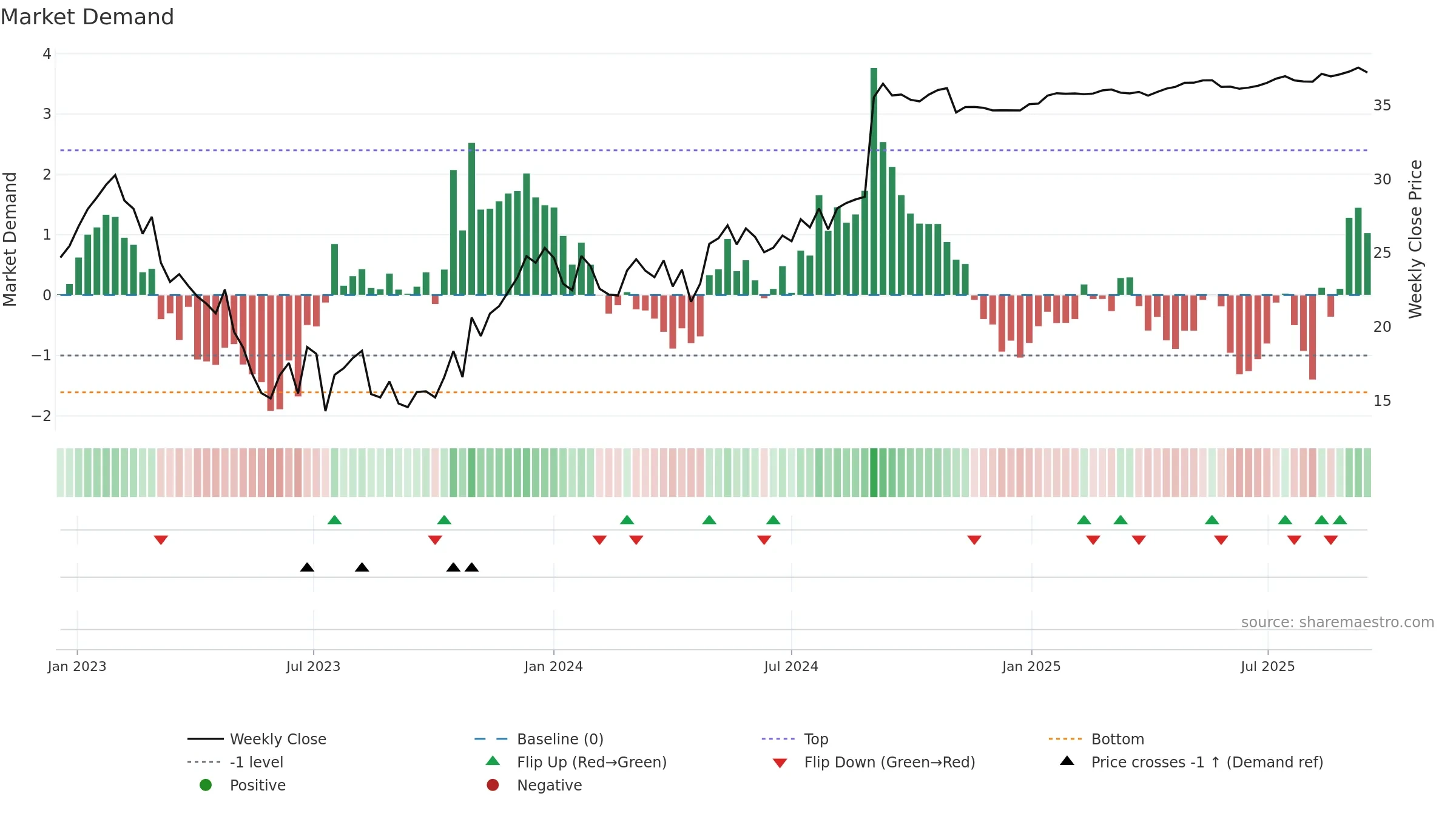 FYBR weekly Market Demand chart, closing 2025-09-15.