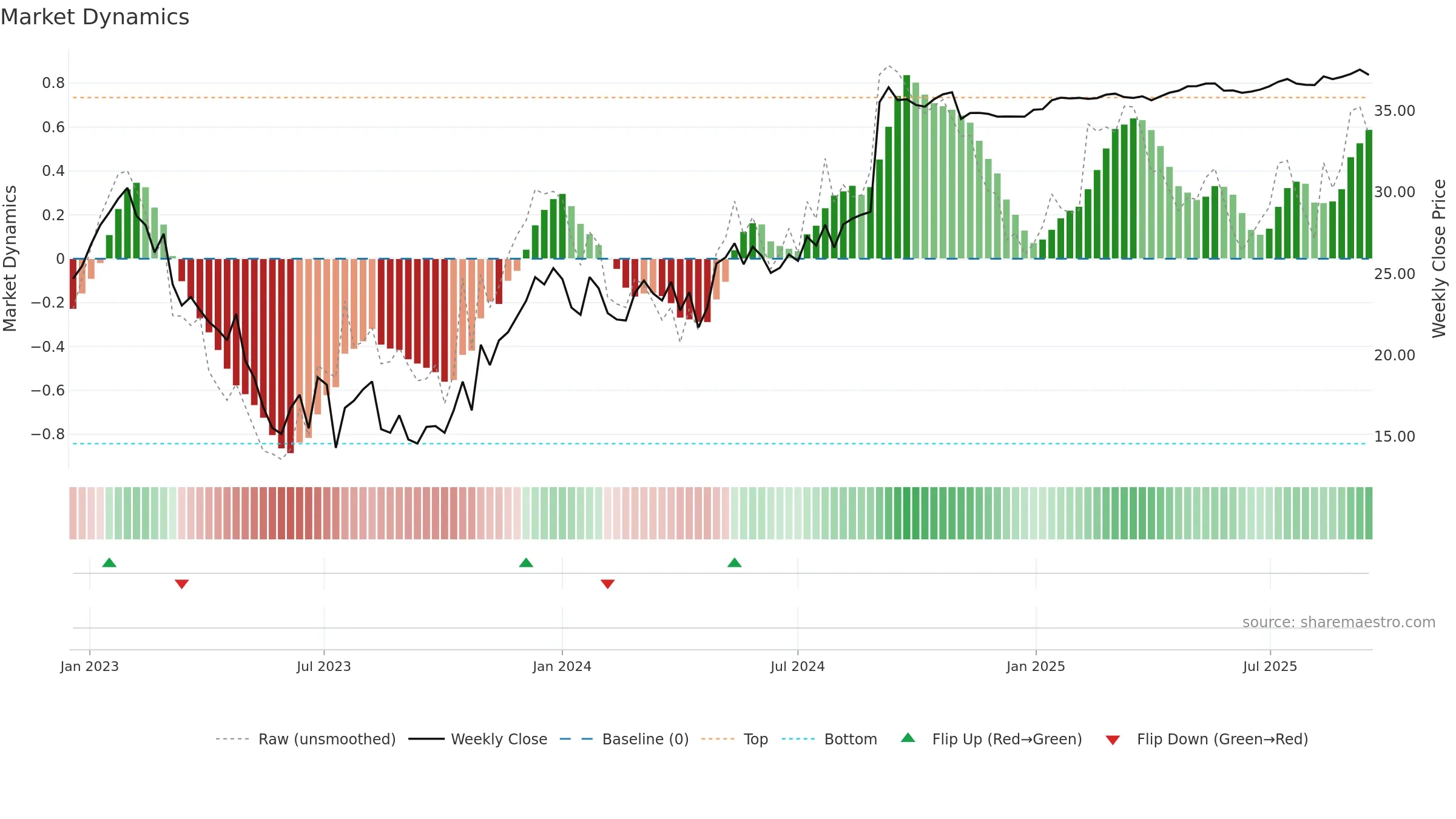 FYBR weekly Market Dynamics chart, closing 2025-09-15.