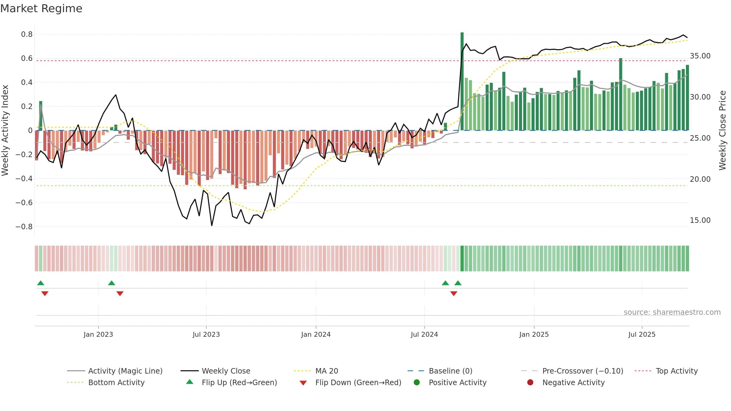 FYBR weekly Market Snapshot chart, closing 2025-09-15.