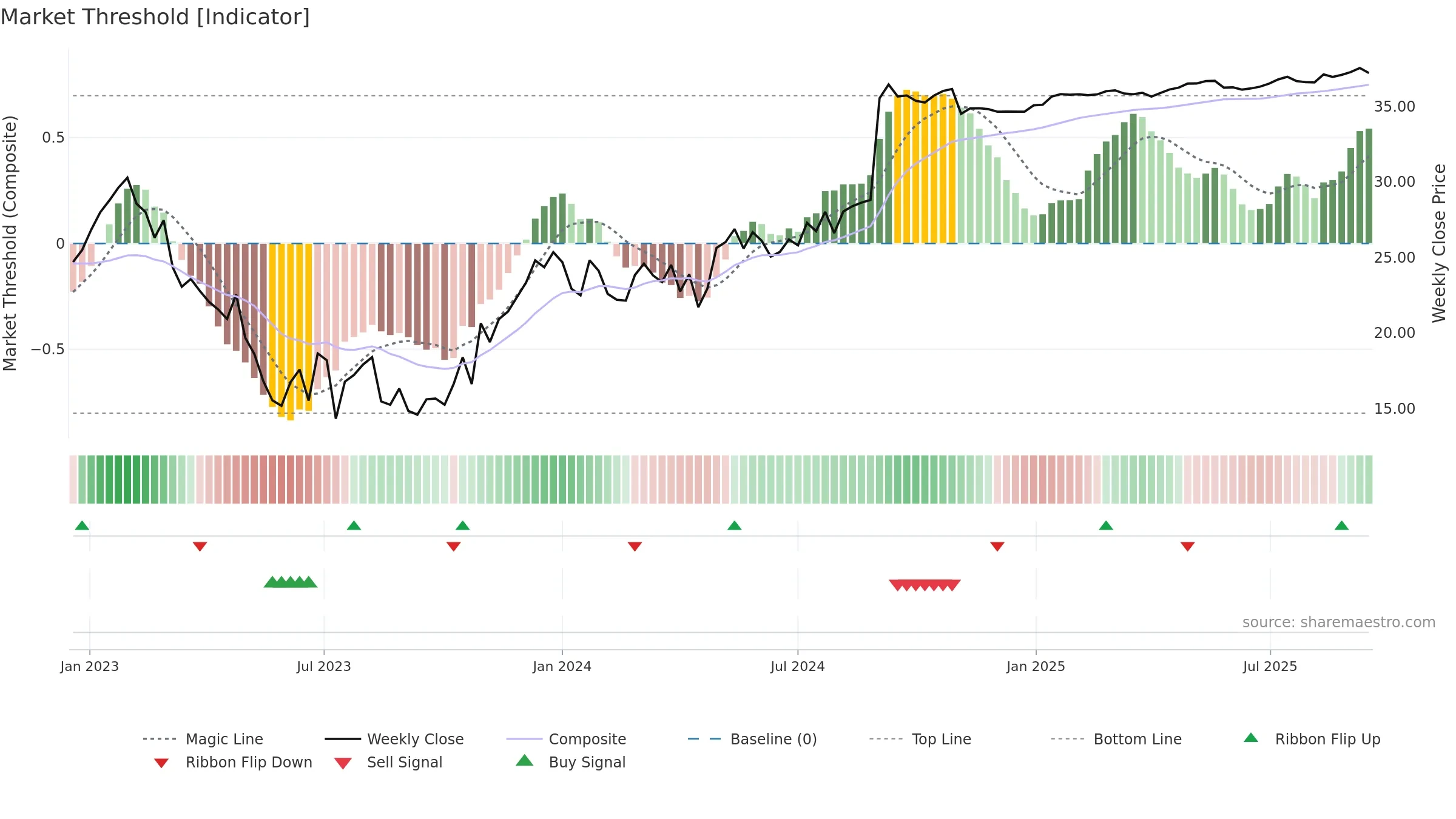 FYBR weekly Market Threshold chart, closing 2025-09-15.
