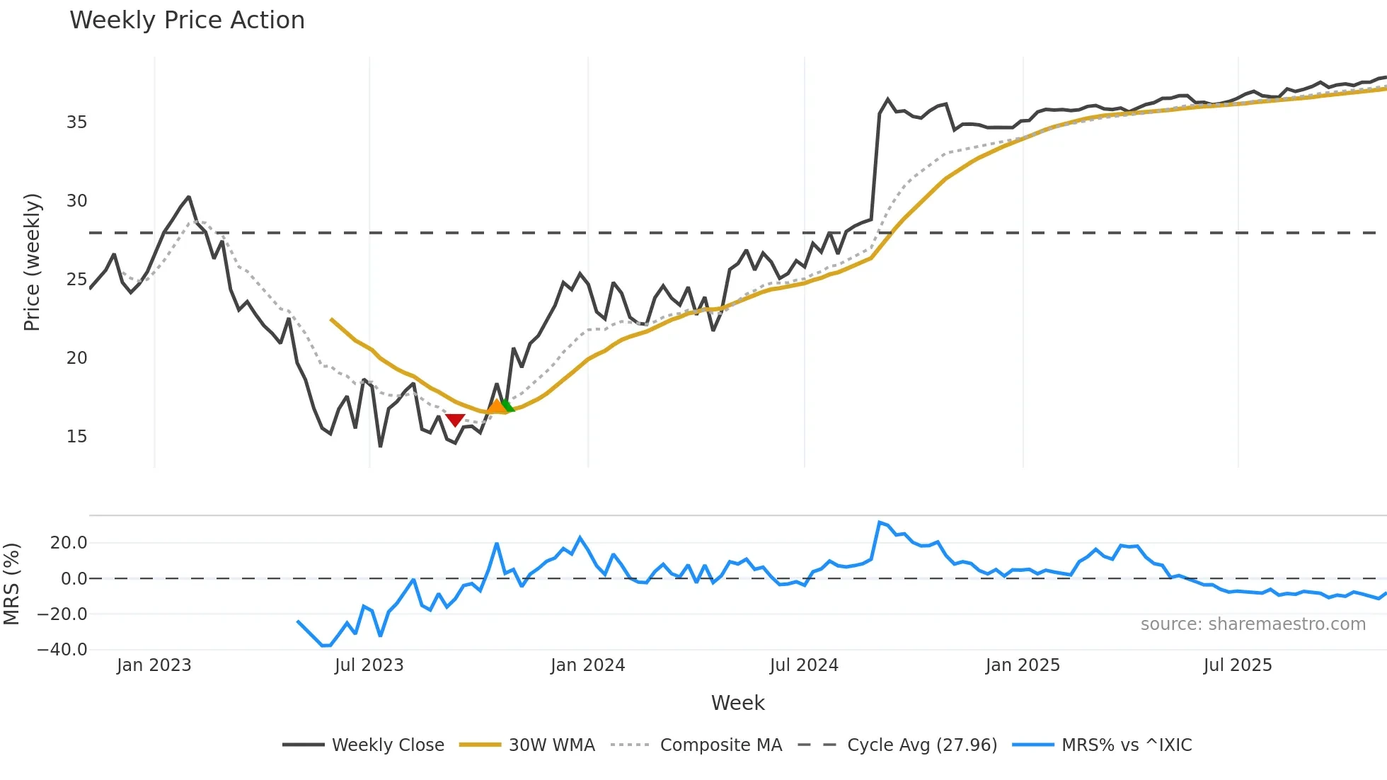 FYBR weekly Price Action chart, closing 2025-11-03