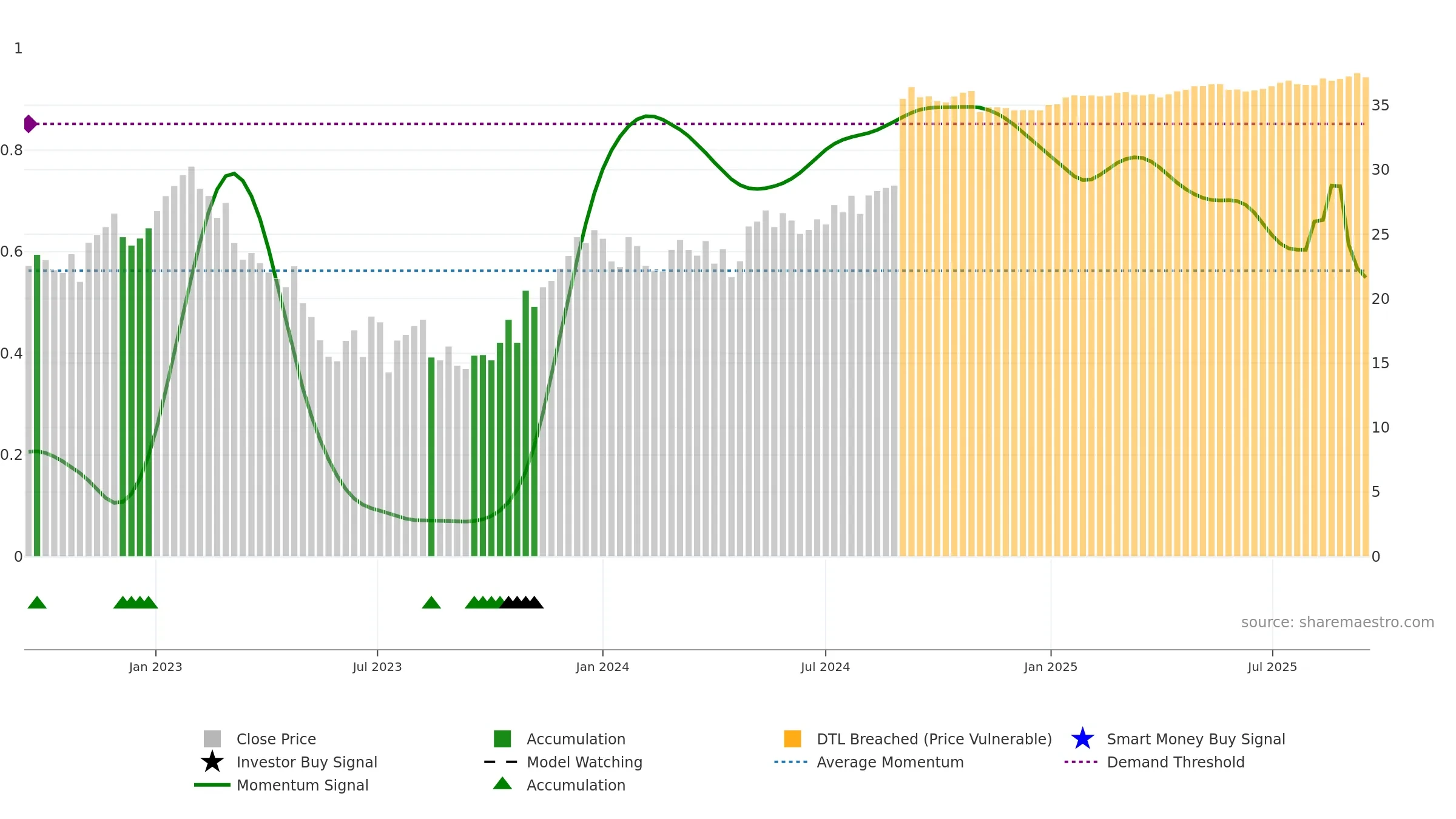 FYBR weekly Smart Money chart, closing 2025-09-15.