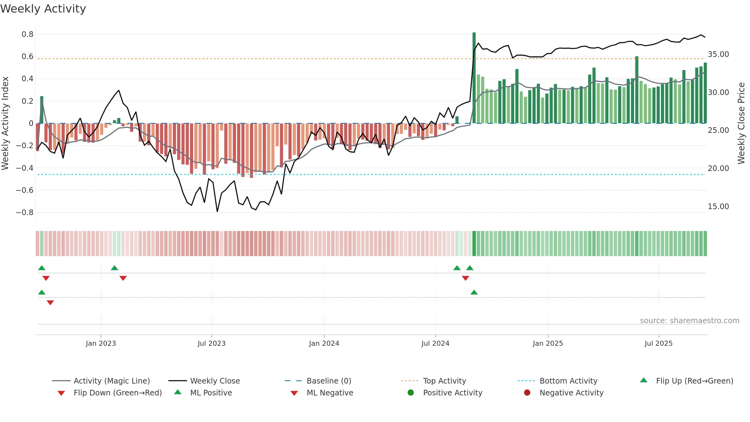FYBR weekly Activity chart, closing 2025-09-15.