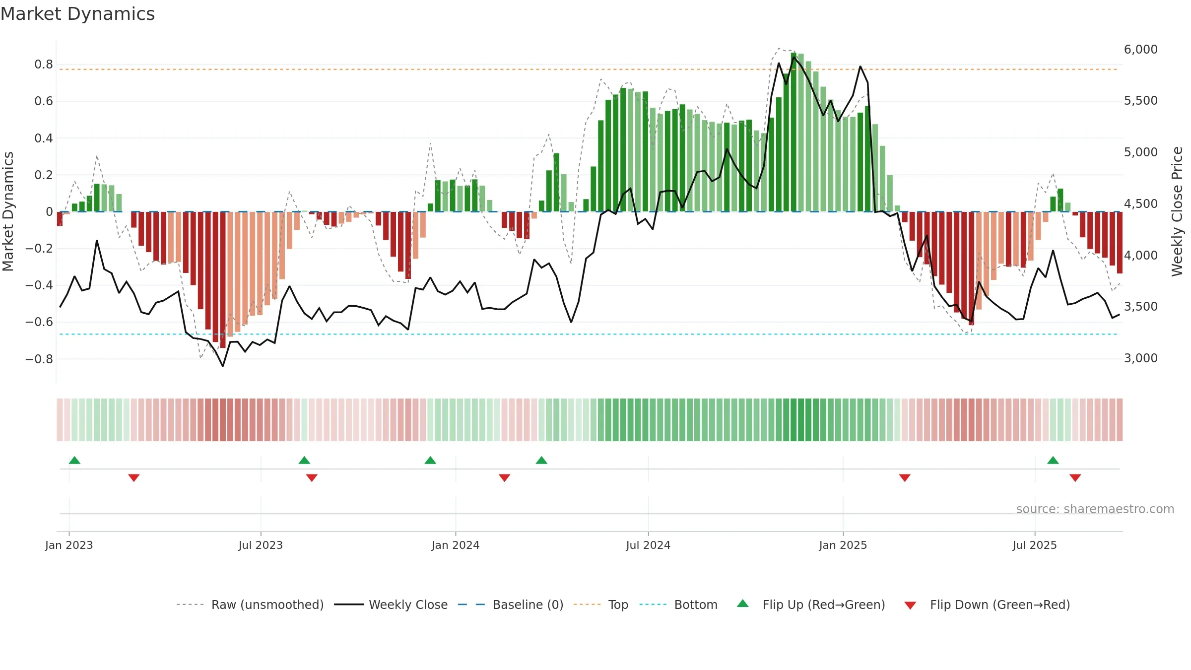 IPC weekly Market Dynamics chart, closing 2025-09-19.