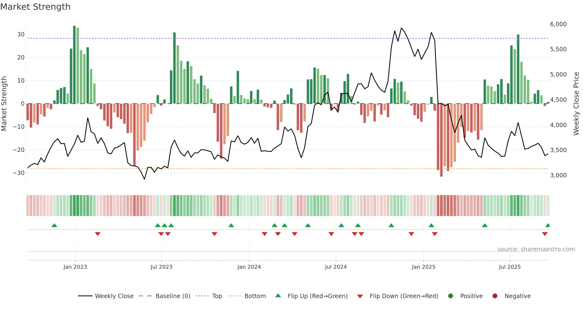IPC weekly Market Strength chart, closing 2025-09-19.