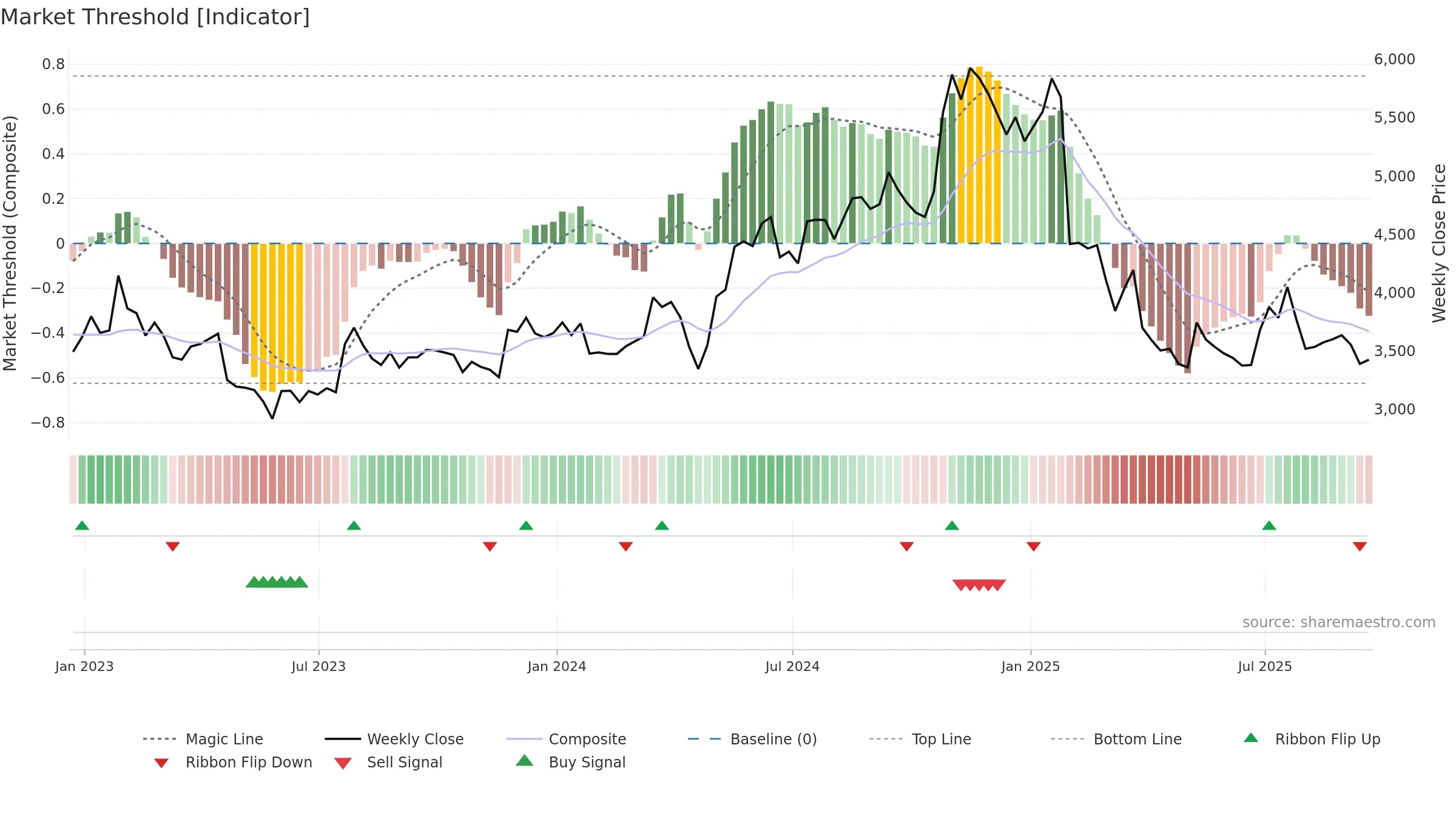 IPC weekly Market Threshold chart, closing 2025-09-19.