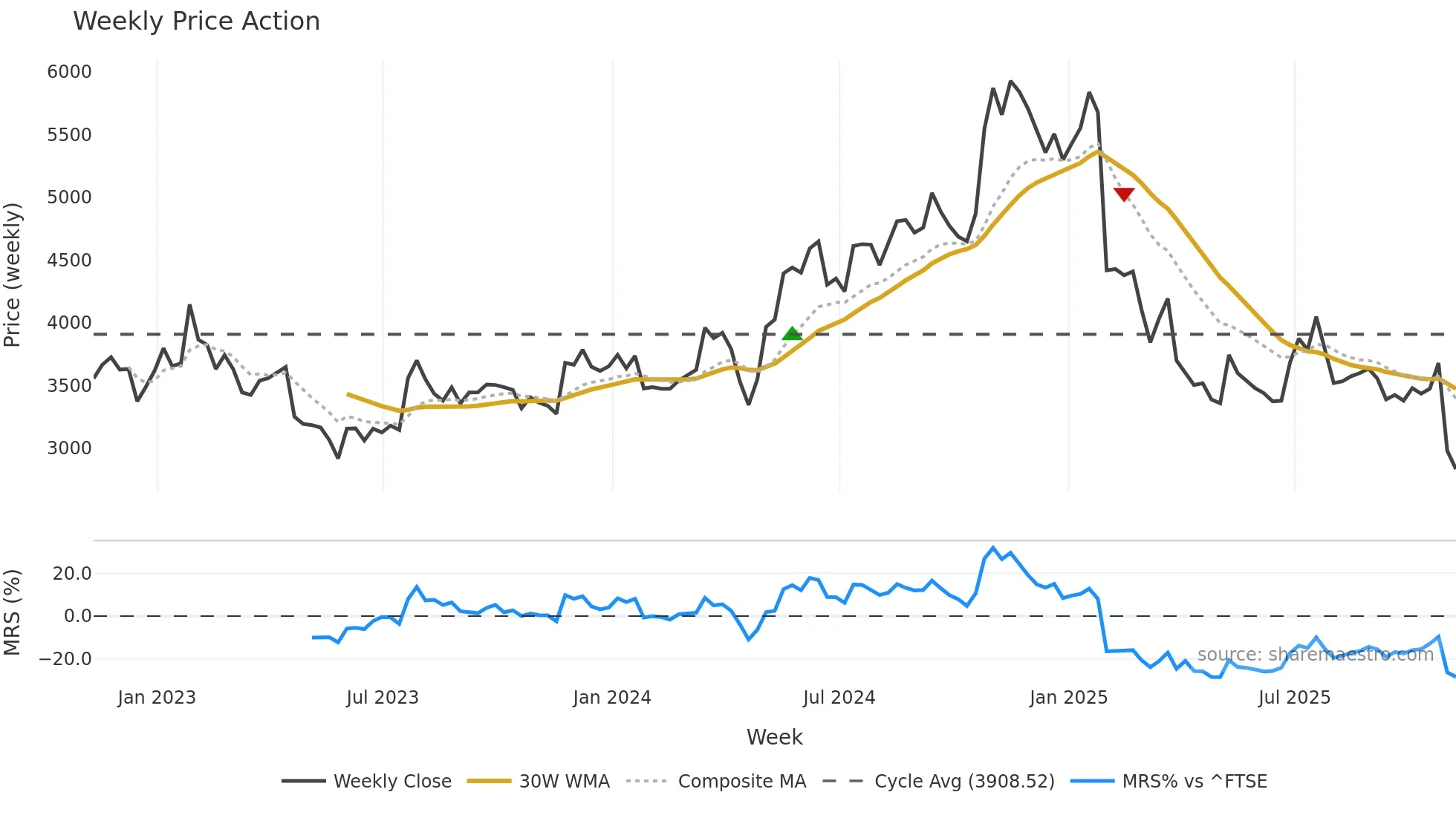 IPC weekly Price Action chart, closing 2025-11-07