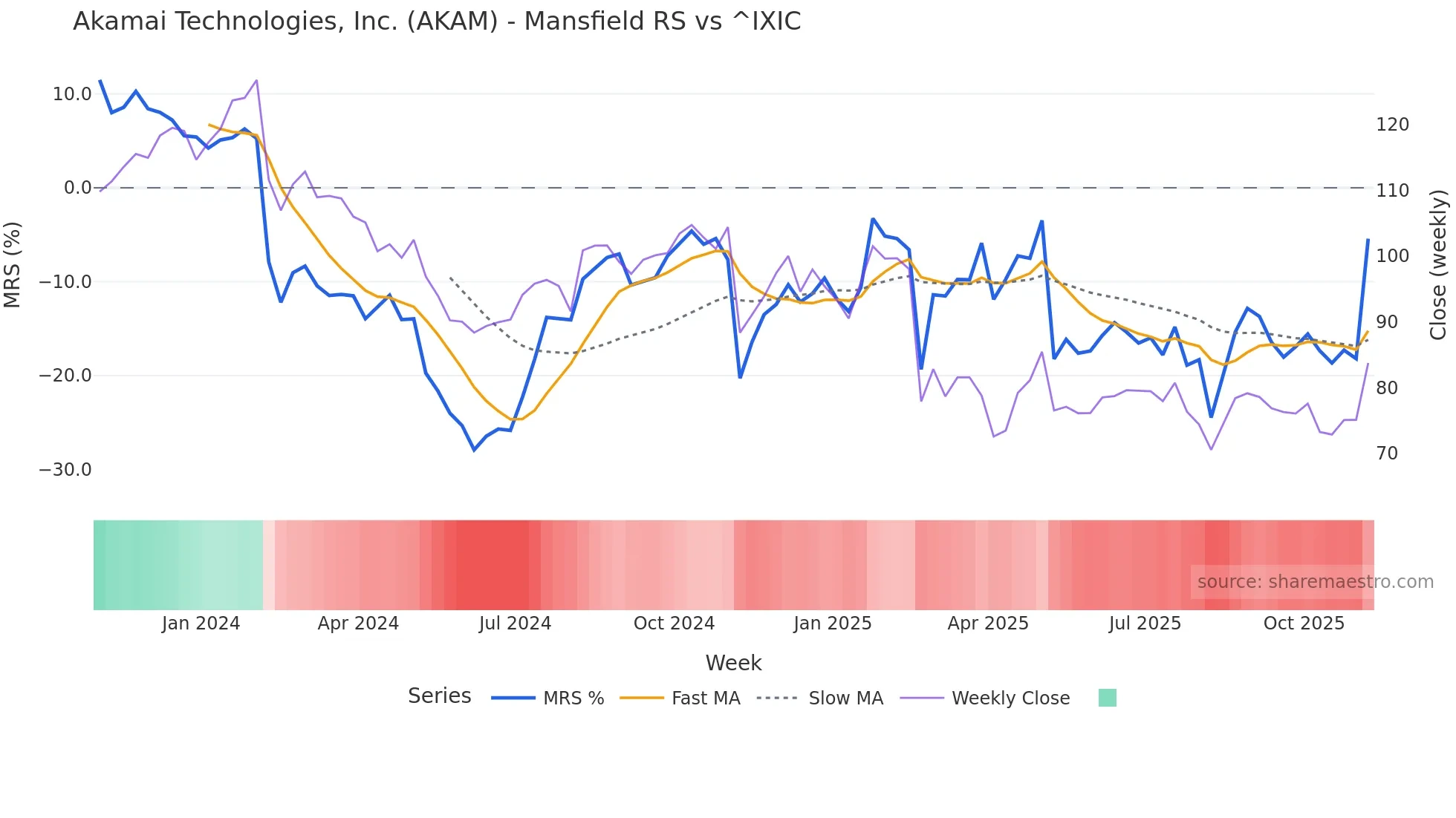 AKAM Mansfield Relative Strength chart
