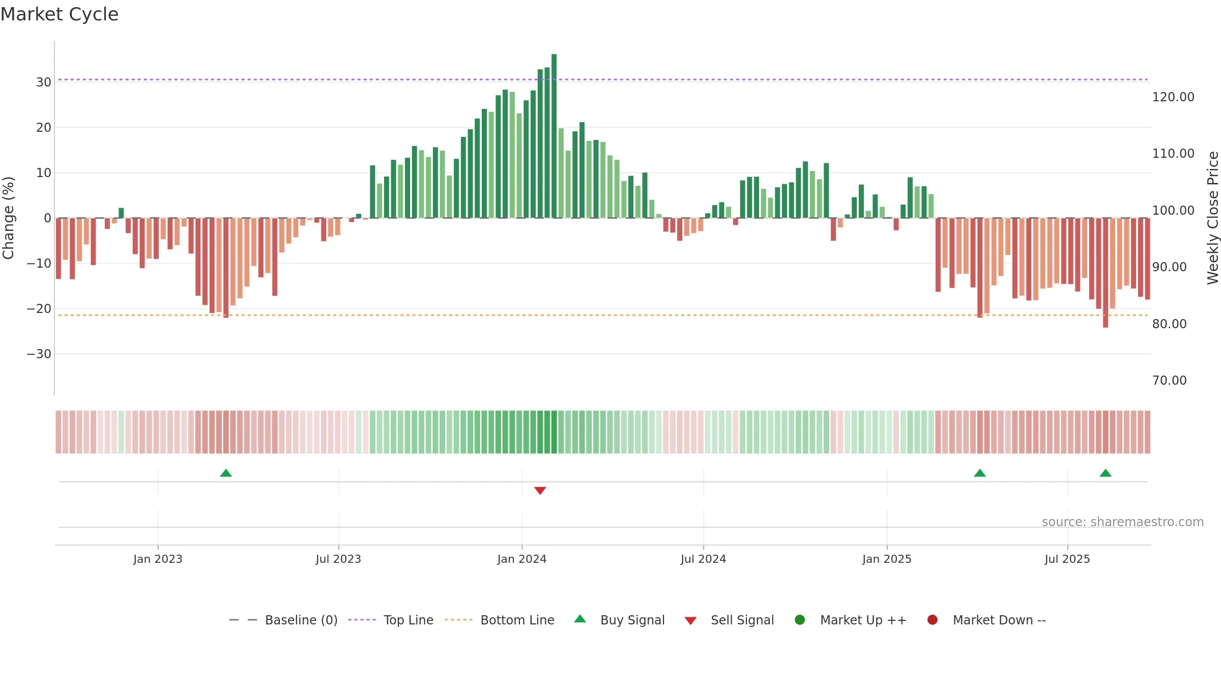 AKAM weekly Market Cycle chart, closing 2025-09-19.