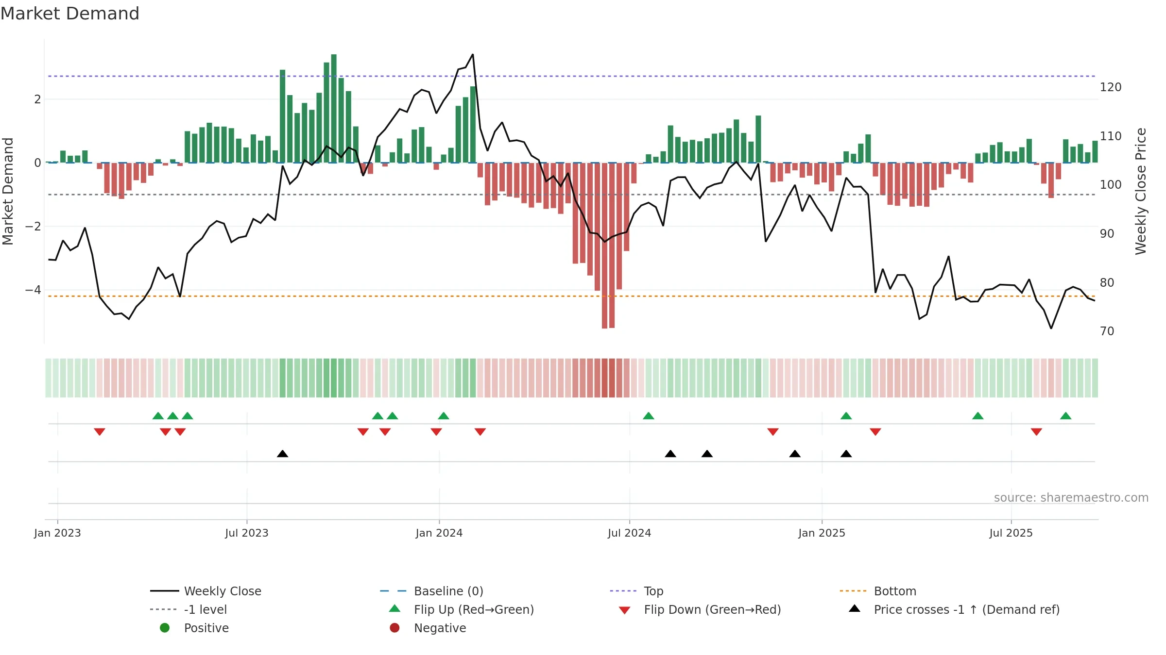 AKAM weekly Market Demand chart, closing 2025-09-19.
