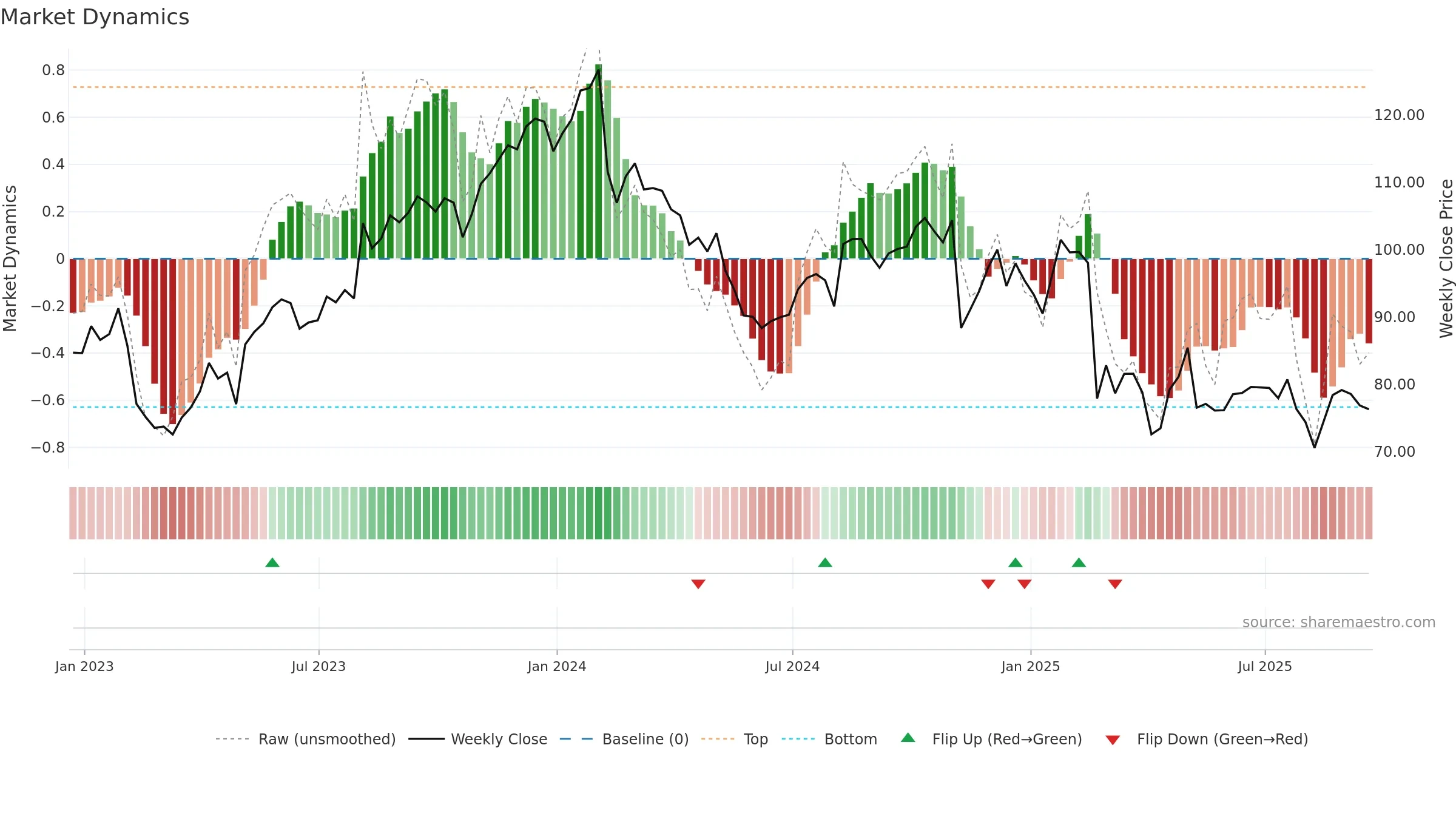 AKAM weekly Market Dynamics chart, closing 2025-09-19.