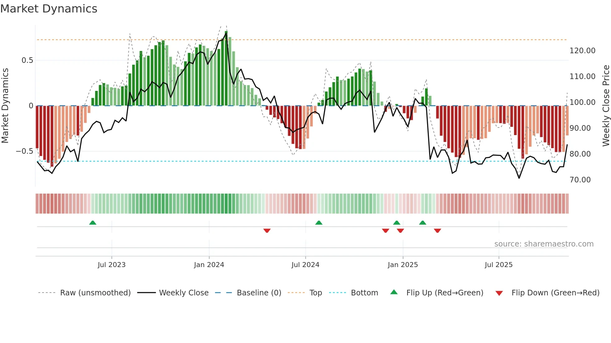 AKAM weekly Market Dynamics chart