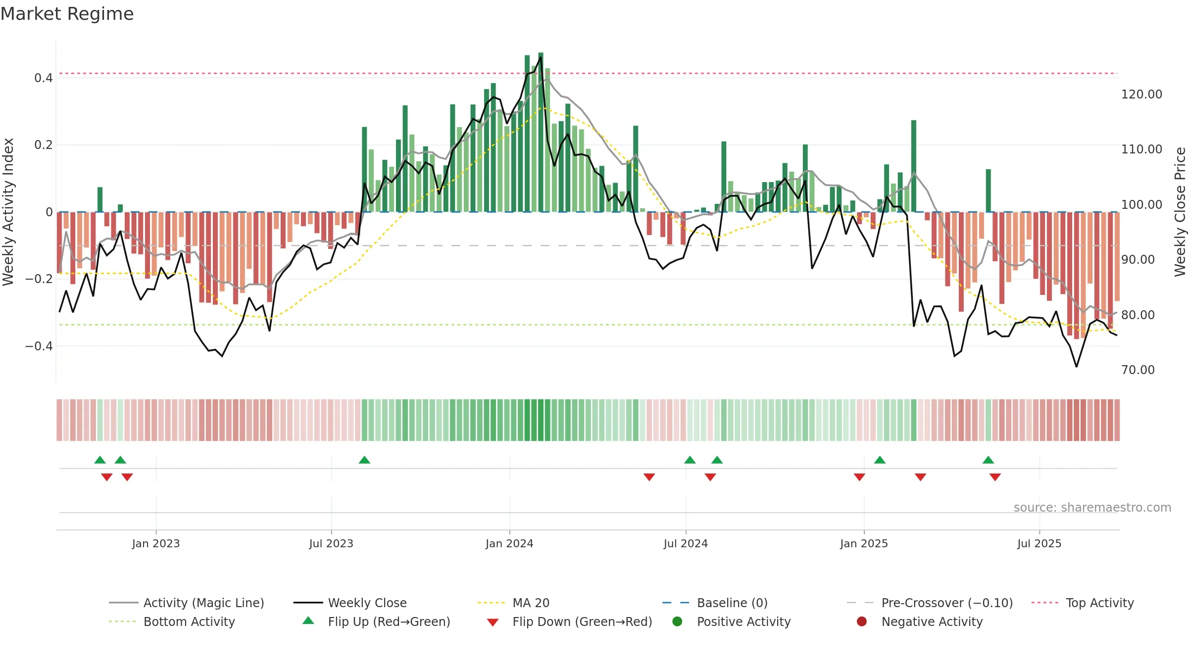 AKAM weekly Market Snapshot chart, closing 2025-09-19.