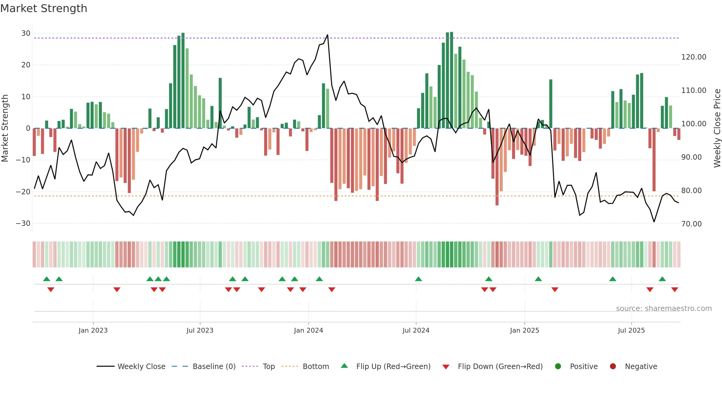 AKAM weekly Market Strength chart, closing 2025-09-19.