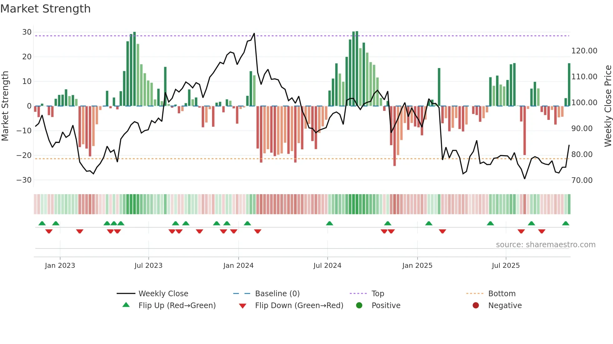 AKAM weekly Market Strength chart
