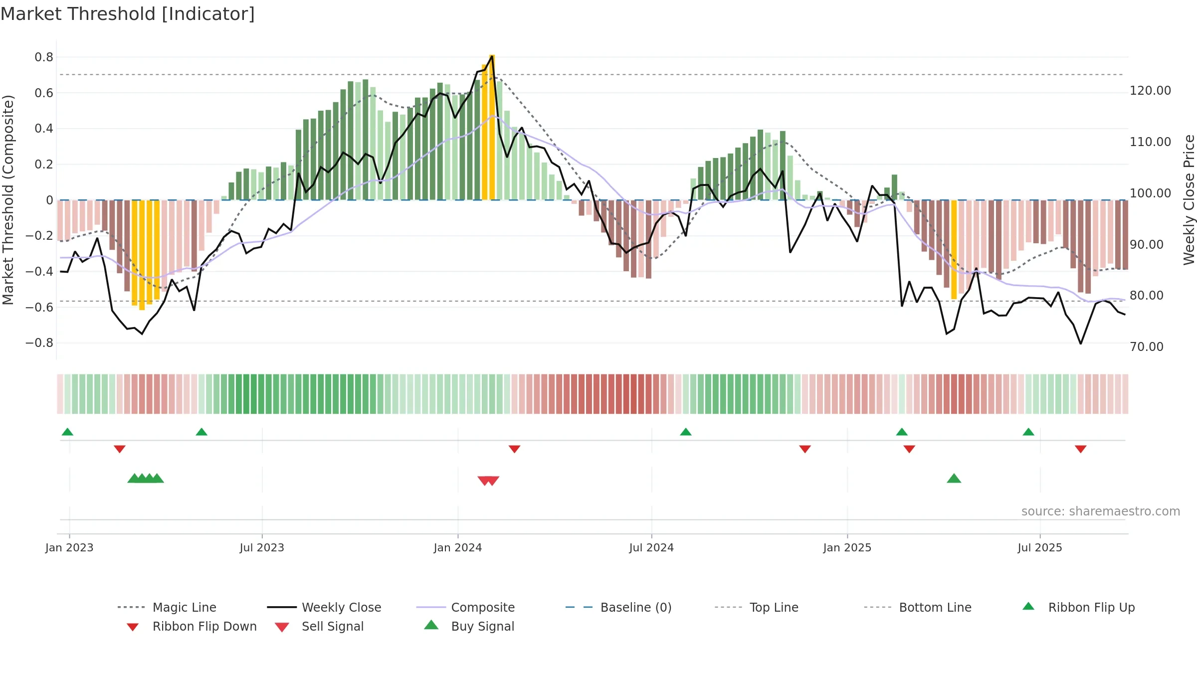 AKAM weekly Market Threshold chart, closing 2025-09-19.