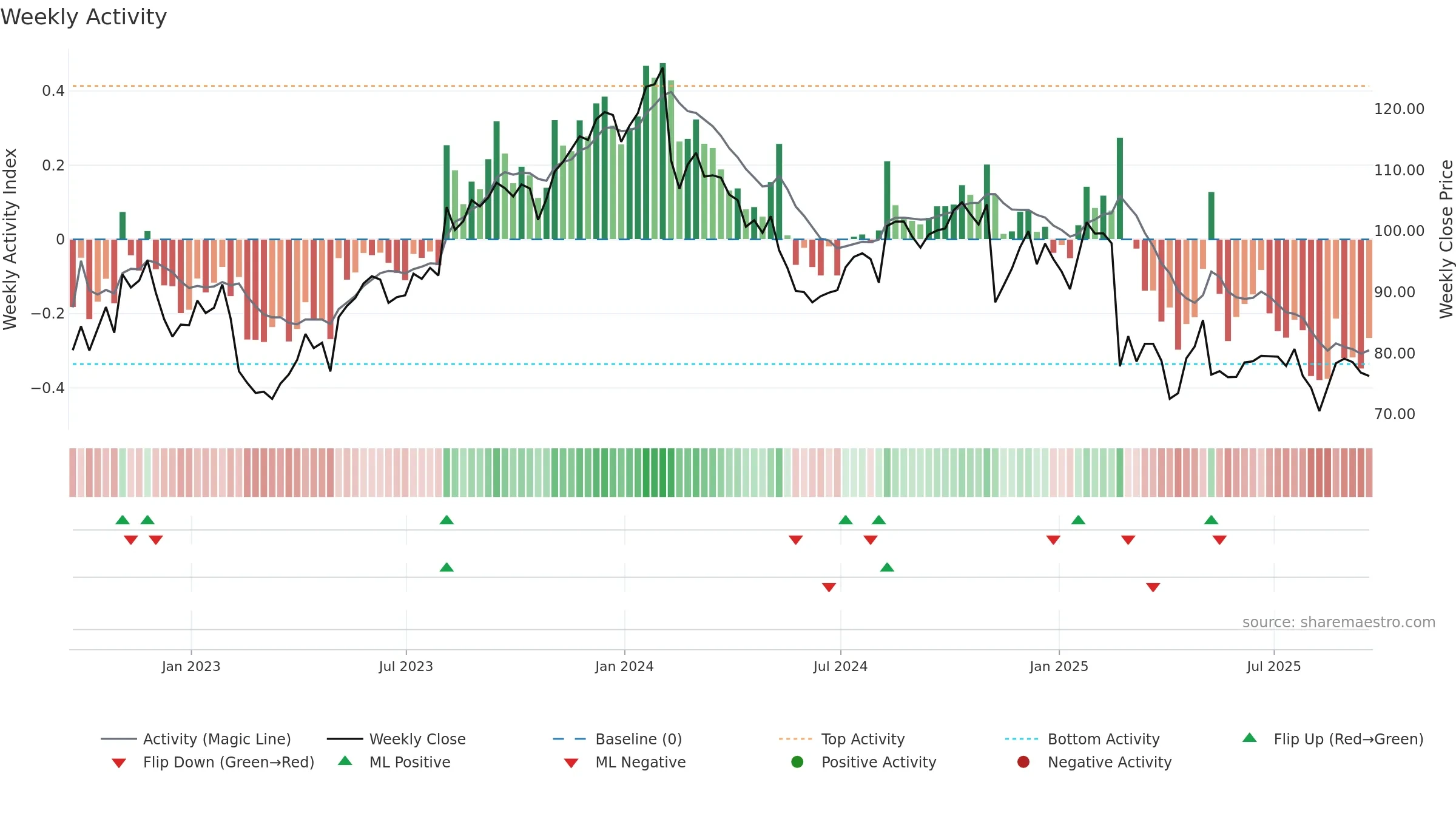 AKAM weekly Activity chart, closing 2025-09-19.
