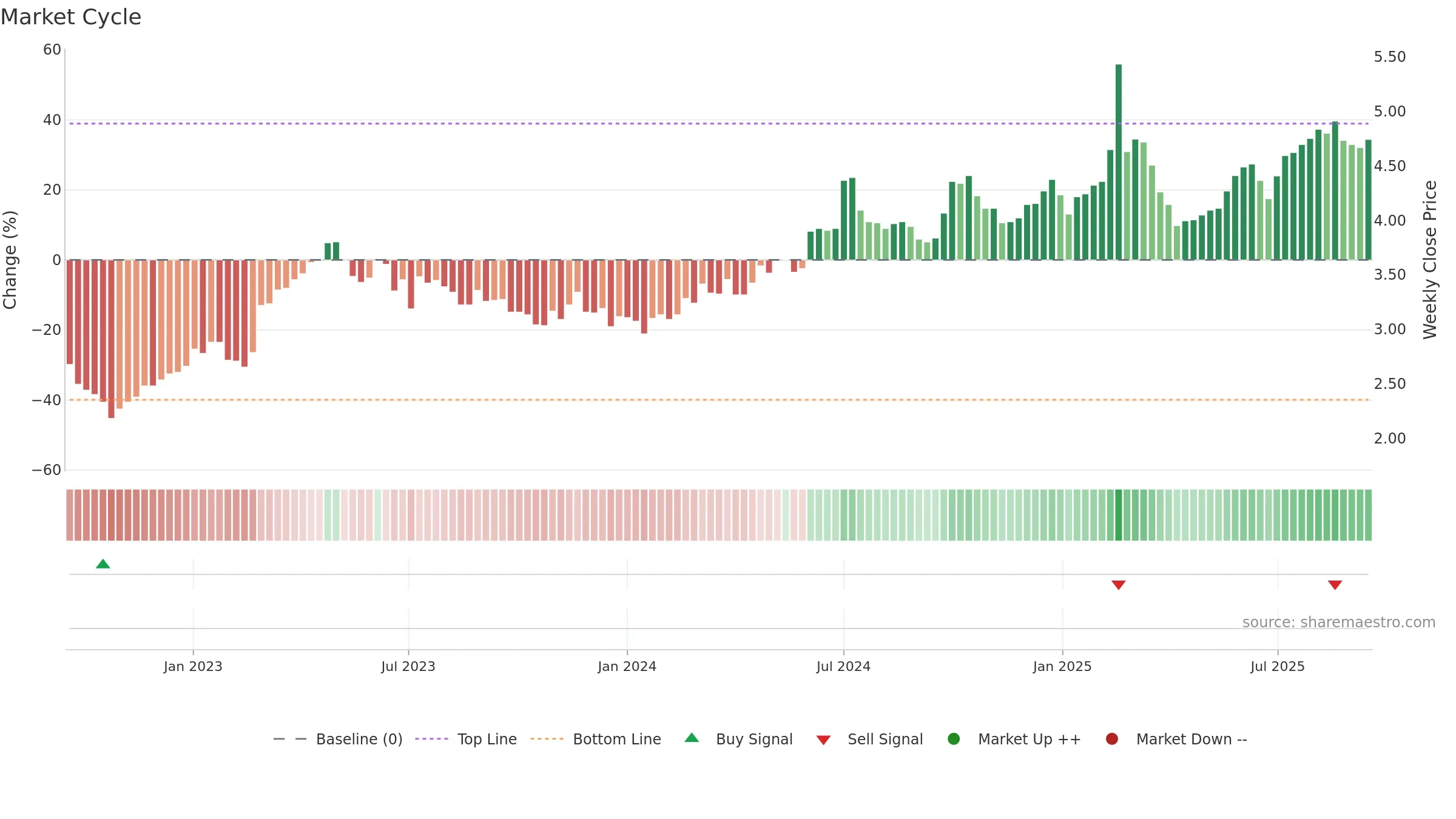 0552 weekly Market Cycle chart, closing 2025-09-15.