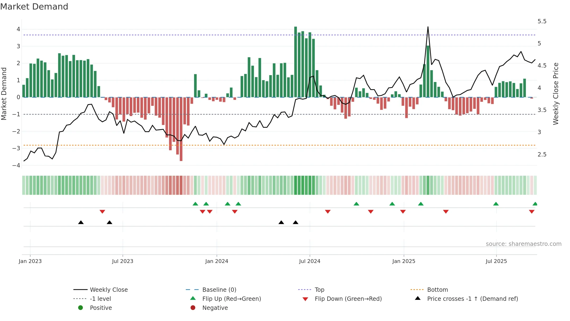 0552 weekly Market Demand chart, closing 2025-09-15.