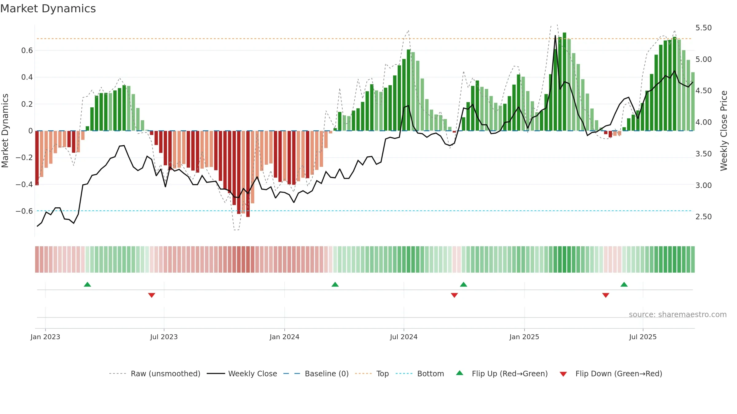 0552 weekly Market Dynamics chart, closing 2025-09-15.