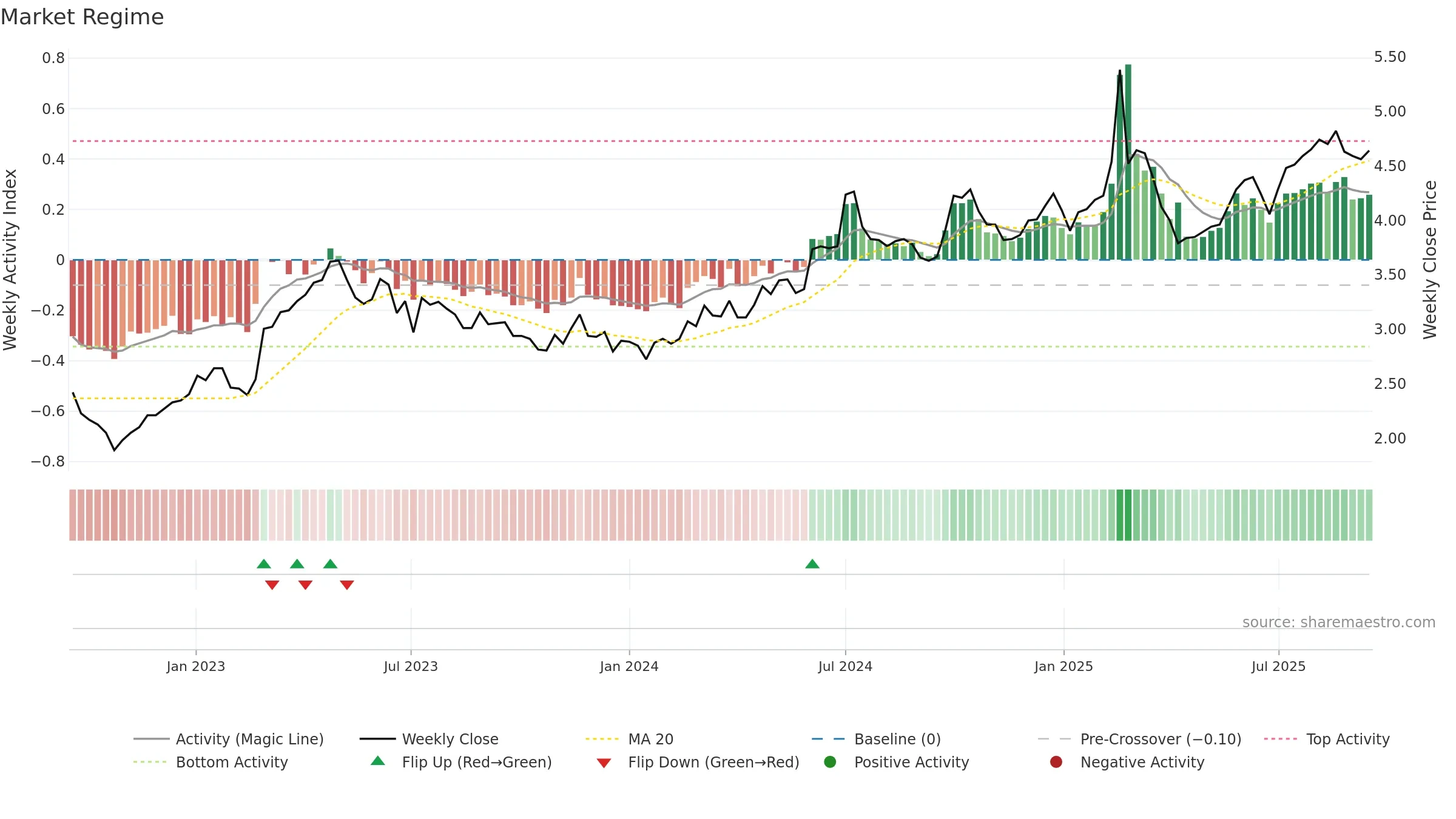 0552 weekly Market Snapshot chart, closing 2025-09-15.