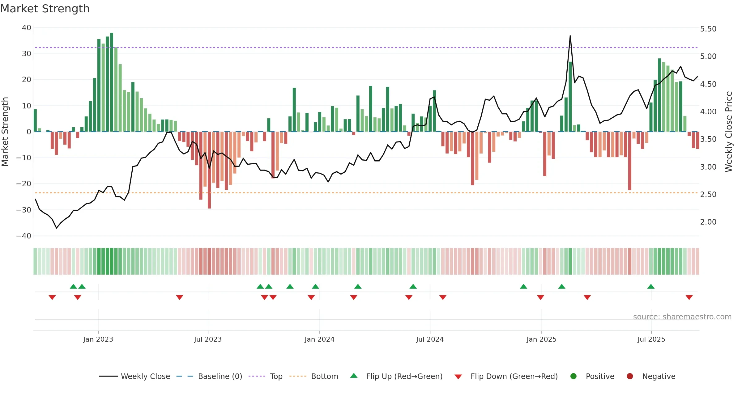 0552 weekly Market Strength chart, closing 2025-09-15.