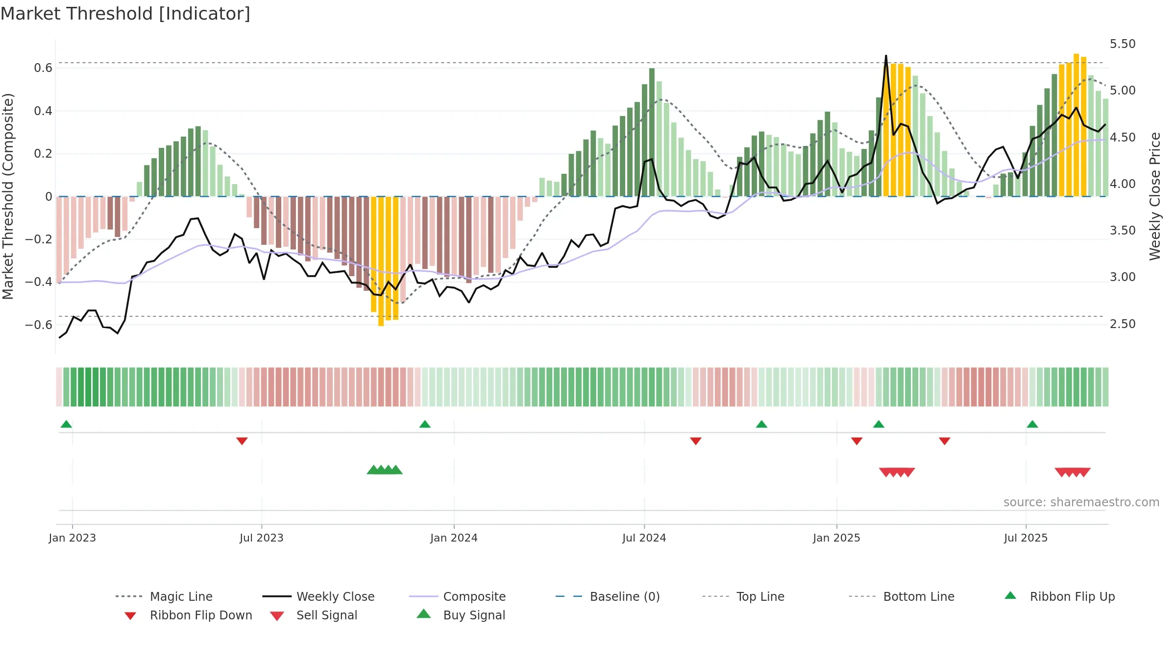 0552 weekly Market Threshold chart, closing 2025-09-15.