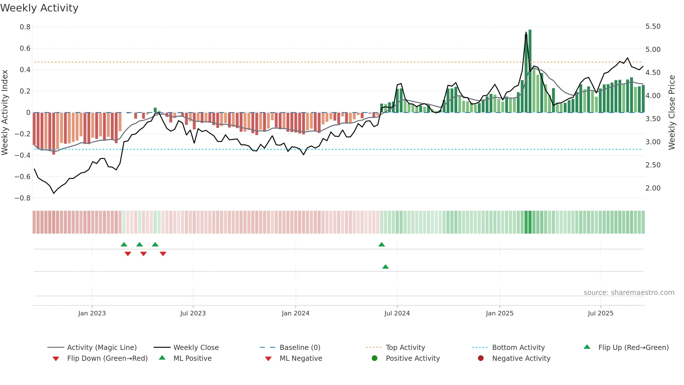 0552 weekly Activity chart, closing 2025-09-15.